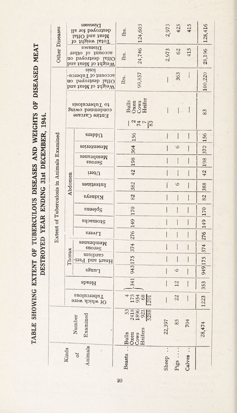 TABLE SHOWING EXTENT OF TUBERCULOUS DISEASES AND WEIGHTS OF DISEASED MEAT DESTROYED YEAR ENDING 31st DECEMBER, 1944. I CO p T) <D a a « w CO a a CO CO O o IH <u H d (D +J X W S9SB0STQ joj paXoji^sap FJJO JO JXjSl9M JBJOX lbs. 124,603 2,973 425 415 128,416 S9S'B9STQ jaqjo JO jnnooo'e no paXojjsgp i'bjjc puu JO jqSi0^ lbs. 24,746 2,973 62 415 28,196 SlSOj -nojoqnx Jo junoooF no poXojjsap ibjjo puB j'B0]^ JO jq3i0A\ lbs. 99,857 363 100,220 sisotnojoqnx oj SuiMO p0nra0puoD 0S‘BOJn3 0JIJU3 i — Bulls 2 Oxen 74 Cows 7 Heifer 83 fO CO Thorax i Abdomen sj0ppn 2 ill VO lO iH S0Tj0ju0saj\[ S0U'Bjqra0p\[ snoj0S 364 i 6 370 29 1 1 0\ 1 1 00 o^ 1—1 5! Ill CM S0UIJS0JUJ 382 6 CO CO CO sXoupi^ s III <M 00 su00|ds g III o iH sqa-erao^g § III o rH SJ0AIX III <M III VO CM S0U'Bjqra9i\[ snoj0g S 111 fO Th t'* CO ninipj-BO -P^d PCfB ^B0H lO 1 1 lO sSunq 943 6 949: speajj m 1 th 1 i CO VO CO sno][noj0qnx 0J0AV qoiqAi jQ rf lO tJ- 00 Ir-I IM 1 1> lo VO lo 1 CM 1-1 CTi IcM 1 1223 Kinds Qf Number Animals Examined 1 1. Bulls 53 Oxen 2418 Cows 1896 Heifers 921 5^ 22,397 85 704 28.474 Beasts .. Sheep .. Pigs .... Calves ..