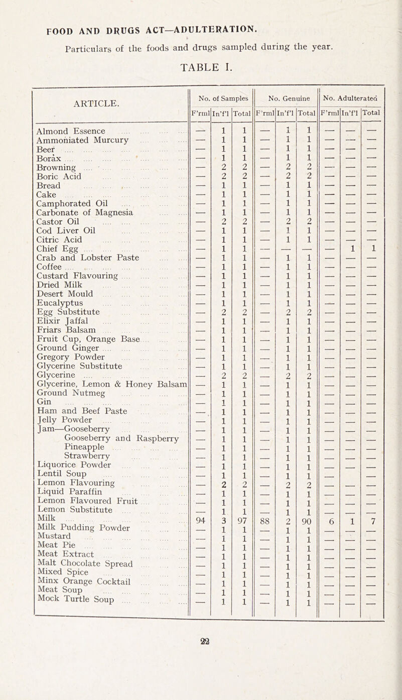 FOOD AND DRUGS ACT—ADULTERATION. Particulars of the foods and drugs sampled during the year. TABLE I. ARTICLE. No. of Samples No. Genuine 1 No. Adulterated F’rml In’f’l Total FTml In’f’l Total F’rml In’f’l Total Almond Essence — 1 1 — 1 1 — — Ammohiated Murcury — 1 1 — 1 1 — —• — Beer — 1 1 — 1 1 — — — Borax — 1 1 — 1 1 — — —• Browning .... ' — 2 2 — 2 9 — —■ — Boric Acid — 2 2 — 2 2 —• — — Bread —■ 1 1 — 1 1 — — — Cake — 1 1 — 1 1 — — — Camphorated Oil — 1 1 — 1 1 — — — Carbonate of Magnesia — 1 1 — 1 1 — —• — Castor Oil — 2 2 — 2 2 — —■ —' Cod Liver Oil — 1 1 — 1 1 —• —■ — Citric Acid — 1 1 — 1 1 — — — Chief Egg — 1 1 —• — — — 1 1 Crab and Lobster Paste — 1 1 — 1 1 — — —■ Coffee — 1 1 — 1 1 — — — Custard Flavouring — 1 1 — 1 1 — — — Dried Milk — 1 1 — 1 1 — — — Desert Mould — 1 1 — 1 1 — , — Eucalyptus — 1 1 — 1 1 —• — — Egg Substitute — 2 2 — 2 2 — — —• Elixir Jaffal 1 1 — 1 1 — — — Friars Balsam — 1 1 — 1 1 — — Fruit Cup, Orange Base 1 1 — 1 1 — — — Ground Ginger — 1 1 — 1 1 — — Gregory Powder — 1 1 — 1 1 — — — Glycerine Substitute 1 1 — 1 1 — — Glycerine — 2 2 — 2 2 — — — Glycerine, Lemon & Honey Balsam — 1 1 — 1 1 — — — Ground Nutmeg — 1 1 1 1 . — Gin — 1 1 - 1 1 - - - Ham and Beef Paste — 1 1 1 1 - J elly Powder — 1 1 - 1 1 - - - J am—Gooseberry — 1 1 1 1 - - _ Gooseberry and Raspberry — 1 1 — 1 1 - — Pineapple — 1 1 - 1 1 - - . Strawberry — 1 1 - 1 1 - - - Liquorice Powder - 1 1 1 1 Lentil Soup - 1 1 1 1 Lemon Flavouring 2 2 2 2 Liquid Paraffin - 1 1 1 1 Lemon Flavoured Fruit 1 1 1 1 Lemon Substitute — 1 1 1 1 Milk 94 3 97 88 2 90 6 1 7 Milk Pudding Powder - 1 1 1 1 Mustard Meat Pie — 1 1 1 1 — 1 1 1 1 — —■ —• Meat Extract Malt Chocolate Spread — 1 1 1 1 — 1 1 1 1 — — — Mixed Spice 1 1 1 1 Minx Orange Cocktail Meat Soup Mock Turtle Soup — 1 1 1 1 1 1 — 1 1 1 1 1 1 — — —