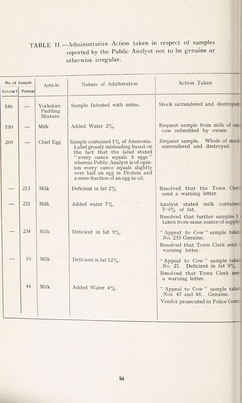 TABLE II.—Administrative Action taken in respect of samples reported by the Public Analyst not to be genuine or otherwise irregular. No. of Sample Article Nature of Adulteration Action Taken nform’l Formal 186 — Yorkshire Pudding Mixture. Sample Infested with mites. Stock surrendered and destroyed 199 — Milk Added Water 2%. Request sample from milk of on cow submitted by owner. 200 Chief Egg Sample contained 1% of Ammonia. Label grossly misleading based on the fact that the label stated “ every ounce equals 5 eggs ” whereas Public Analyst is of opin- ion every ounce equals slightly over half an egg in Protein and a mere fraction of an egg in oil. Request sample. Whole of stocl surrendered and destroyed. — 213 Milk Deficient in fat 2% Resolved that the Town Cler^ send a warning letter. 231 Milk Added water 7%. Analyst stated milk containe 7-9% of fat. Resolved that further samples 1 taken from same source of suppl] 234 Milk Deficient in fat 9%. ” Appeal to Cow ” sample take No. 235 Genuine. Resolved that Town Clerk send warning letter. 19 Milk Deficient in fat 12%. “Appeal to Cow” sample take- No. 21. Deficient in fat 9%. Resolved that Town Clerk sec a warning letter. 44 Milk Added Water 4%. ” Appeal to Cow ” sample take Nos. 47 and 48. Genuine. Vendor prosecuted in Police Cour