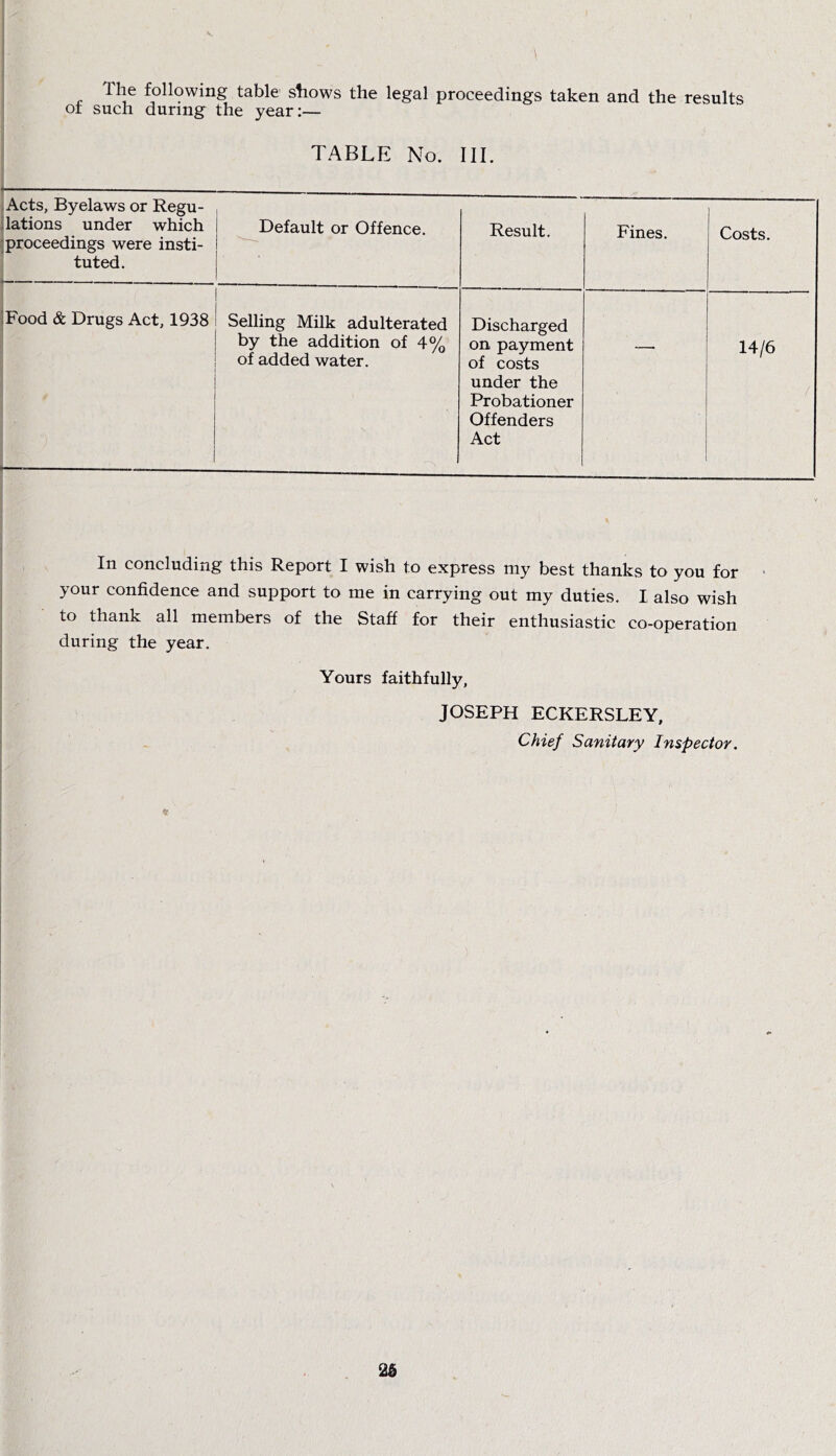 1 The following table shows the legal proceedings taken and the results of such during the year:— TABLE No. III. Acts, Byelaws or Regu- jlations under which j proceedings were insti- 1 tuted. Default or Offence, Result. Fines. Costs. Food & Drugs Act, 1938 1 1 t— Selling Milk adulterated by the addition of 4% of added water. Discharged on payment of costs under the Probationer Offenders Act — 14/6 / In concluding this Report I wish to express my best thanks to you for your confidence and support to me in carrying out my duties. I also wish to thank all members of the Staff for their enthusiastic co-operation during the year. Yours faithfully, JOSEPH ECKERSLEY, Chief Sanitary Inspector. I I 26