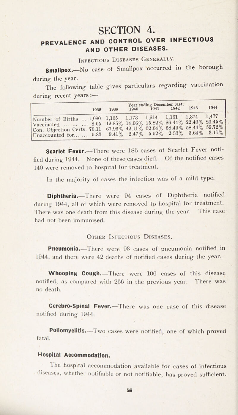 SECTION 4. PREVALENCE AND CONTROL OVER INFECTIOUS AND OTHER DISEASES. Infectious Diseases Generally. Smallpox.—No case of Smallpox occurred in the borough during the year. The following table gives particulars regarding vaccination during recent years :— 1938 1939 Year ending December 31st. 1940 1941 1942 1943 1944 Number of Births ... 1,080 1,105 1,173 1,214 1,161 1,374 1,477 Vaccinated 8.05 12.85% 14.66% 15.82% 26.44% 22.49% 20.45% Con. Objection Certs. 76.11 67.96% 42.110/ 52.640/ 53.49% 58.44% 59.72% Unaccounted for 5.83 9.41% 2.47% 5.52*% 2.33% 3.64% 3.11/o Scarlet Fever.—There were T86 cases of Scarlet Fever noti- fied during 1944. None of these cases died. Of the notified cases 140 were removed to hospital for treatment. In the majority of cases the infection was of a mild type. Diphtheria.—There were 94 cases of Diphtheria notified during 1944, all of which were removed to hospital for treatment. There was one death from this disease during the year. This case had not been immunised. Other Infectious Diseases. Pneumonia.—There were 93 cases of pneumonia notified in 1944, and there were 42 deaths of notified cases during the year. Whooping Cough.—There were 106 cases of this disease notified, as compared with 266 in the previous year. There was no death. Cerebro-Spinal Fever.—There was one case of this disease notified during 1944. Poliomyelitis.—Two cases were notified, one of which proved fatal. Hospital Accommodation. 1 he hospital accommodation available for cases of infectious diseases, whether notifiable or not notifiable, has proved sufficient.