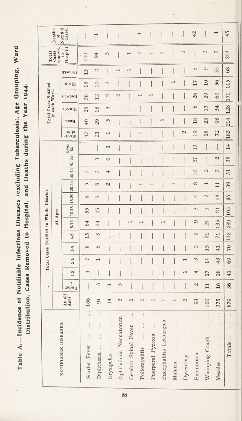 Table A.—Incidence of Notifiable Infectious Diseases (excluding Tuberculosis), Age Grouping, Ward Distribution, Cases Removed to Hospital, and Deaths during the Year 1944. *3 ' 01 H O D 0) . o1 ** ,£3 o g — O H *C •4.3 00 O o (Q o 00 4> ta ft o o H oo O be <! CO m 00 ■< W OQ fX| -*3 H O s?; V-l <D <U P-i Th 03 o in o3 • ^ tH <D pa +-> rCl Oh Q CO o3 o • (/) U w a a u o +-> 03 fl O O) Iz; o3 • T*4 a rC 4-> rd o p-l <D p* o Ph o3 fl ♦ tH in rQ 0) Ph <u O CO <u O o3 0) PM o3 <U CM u di a PM o3 o •i-H tuO Vh Oj ra <D h-l CO o3 CM <u o p W o3 o3 o3 IH <D -M P D CO P P ♦ pH P O a p <u p PM 03 CiX) p o U tuO p • pH CM O O rP Notm’d Cases. 1 1 1 1 rH 1 1 1 .1 42 1 rH 45 0 *PN ■4^ OQ 0 a I 140 94 CO 1 rH C<! rH rH 1 04 1 1 04 253 15 (N 1 rH tH 1 1 1 1 1 1 10 CTi 35 68 •uo'iia 18 10 CO 1 1 1 1 1 rH i 1 17 10 56 115 s.l.ApsH 38 12 <M (M 1 rH rH 1 1 1 26 29 60 171 •T{OJTiqo 28 18 CO 1 1 1 1 1 1 1 1 00 17 54 128 •'js«a 40 29 10 1 1 1 1 rH 1 1 18 23 98 214 •0P18 -joox^s: 47 23 tH 1 1 rH 1 1 1 C4 19 18 72 1 CO CO r-H _ Over 65 1 1 rH 1 1 1 1 1 1 1 13 1 1 14 lO 0 10 1 ro 10 i 1 1 1 1 1 1 27 1 04 38 lO K) ro CO 1 1 1 1 1 1 1 16 04 CO rH ro 20-35 10 CTi <N 1 i rH rH 1 rH 1 CO rH 11 39 15-20 CO 1 1 I 1 1 1 1 1 1 1 H- 04 14 35 10-15 55 25 1 1 1 1 1 1 1 1 CO rH 21 10 0 rH 5-10 i 84 34 1 1 rH tH 1 rH 1 1 CTi 24 135 289 4-5 1 15 CO 1 1 1 1 1 1 1 1 <N 21 71 112 3-4 CO 10 1 1 1 1 1 1 1 1 <N 1 13 41 70 2-3 j> tH 1 1 1 1 1 1 1 rH CO 14 43 69 1-2 tH 1 1 1 1 1 1 1 1 tH 17 18 41 I japuxi 1 CO •H CO 1 1 1 1 1 1 04 11 16 j 36 S . At a Agei 1 186 94 14 1 CO rH 04 r-l rH rH (N 93 106 375 879 CO o CO p p CO -M o H