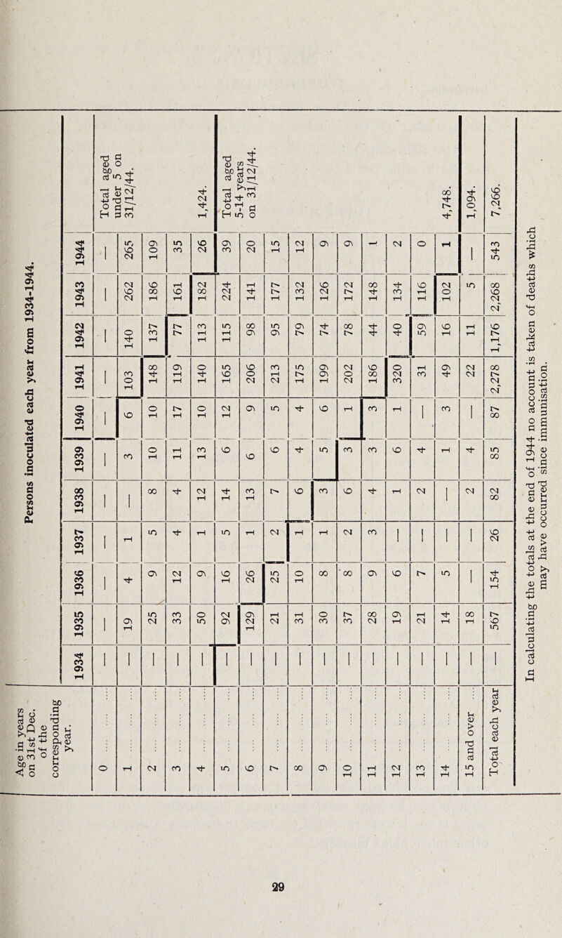 on 31st Dec. Persons inoculated each year from 1934-1944. of the corresponding Total aged under 5 on 31/12/44. 1,424. Total aged 5-14 years I on 31/12/44. 1 1 1 4,748. 1,094. 7,266. ■St *5f 04 1 o 109 ££ 26 39 20 15 12 Oc 04 CM o 1 543 1943 1 262 186 161 CM 00 rH 224 rH Th rH 177 132 126 Zll 148 1 134 J 9IT 102 lO 00 CO CM^ cm 1942 140 137 CO tH rH 115 98 95 79 74 00 44 o M- 04 lO 16 rH rH 1,176 p 1 1941 1 1 103 148 119 j 140 165 206 1 213 175 66T i 202 186 320 rH CO 49 22 2,278 1940 CO 10 I> rH O rH 12 a\ lO M- CO rH CO rH i CO ' 87 1939 1 CO 10 tH tH CO rH CO CO CO M- lO CO CO CO rH M- 85 1938 1 1 00 12 rH 13 CO CO CO tH CM ' CM <M GO t* CO 04 1 tH lO Tt- rH lO rH <M rH rH CM CO 1 1 ' 1 26 CO CO 04 tH 1 Tt- Oc 12 16 26 25 ! 10 00 ■ 00 Oc CO lO ' 154 1935 1 19 25 33 50 1 92 129 21 j 31 1 30 37 28 19 rH CM 14 18 567 1934 1 1 ' 1 ' ' ' ' 1 1 ' 1 1 ' 1 ' ' year. o r-! 04 CO M* lO CO 00 OC 10 rH rH 12 13 14 15 and over .... Total each year o • iH f w ce <v <+H O fl CD Vi • rH PJ P O o o 03 O C Ch MH o Td (d <u o3 Vi o3 -(-> O 4-> <u .a -t-> bo 03 pi O cj o may have occurred since immunisation.