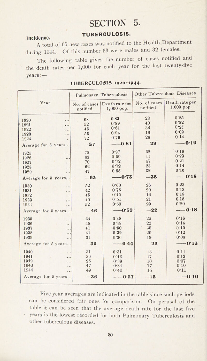 TUBERCULOSIS. IncicSence. A total of 65 new cases was notified to the Health Department during- 1944. Of this number 33 were males and 32 females. The following- table gives the number of cases notified and the death rates per 1,000 for each year for the last twenty-five years:— TUBERCULOSIS 1920-1944- Pulmonary Tuberculosis Other Tuberculous Diseases Year No. of cases notified Death rate per 1,000 pop. No. of cases notified Death rate per 1,000 pop. 1920 68 0‘83 28 0*26 1921 52 0-89 40 0*22 1922 43 0-61 36 0*26 1923 63 0-94 18 0 09 1924 72 0-79 26 0*14 Average for 5 years... —57 0 81 —29 0 19 1925 72 0*97 32 0*19 1926 63 0*59 41 0*23 1927 70 0*72 47 0*21 1928 62 0*72 23 0*14 1929 47 0*66 32 0*16 Average for 0 years... —63 0*73 —35 018 1930 62 0*60 26 0*23 1931 42 0-76 20 0 13 1932 45 0*45 16 0*18 1933 40 0*51 21 0*16 1934 52 0*63 29 0*20 Average for 0 years... — 46 0*59 —22 018 1935 34 0*48 25 0*16 1936 48 0*48 22 0*14 1937 41 0*60 30 015 1938 41 0*39 20 0*12 1939 31 0*36 19 0*08 Average for 5 years... 39 0 44 —23 0*13 1940 31 0*31 13 Oil 1941 30 0*43 17 0*13 1942 25 0*39 10 0*07 1943 47 0-34 17 OTO 1944 49 0-40 16 OTl Average for 5 years.. -36 - —0*37 — 15 0 10 Five year averages are indicated in the table since such periods can be considered fair ones for comparison. On perusal of the table it can be seen that the average death rate for the last five years is the lowest recorded for both Pulmonary Tuberculosis and other tuberculous diseases.