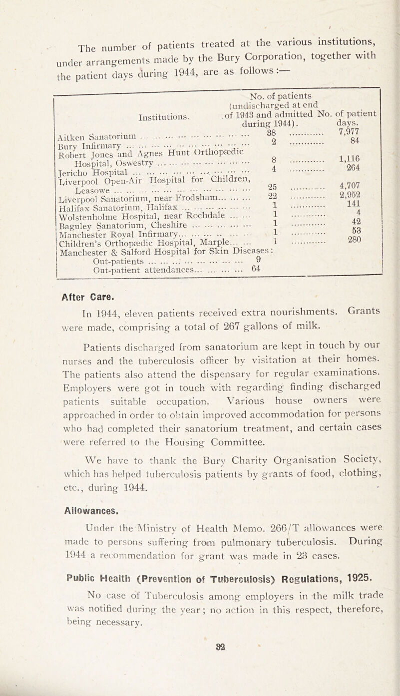 The number of patients treated at the various institutions, under arrangements made by the Bury Corporation, together with the patient days during 1944, are as follows Institutions. No. of patients (undischarged at end .of 1943 and admitted No. of patient Aitkeii Sanatorium Bury Infirmary V. /'A'li ’d-' Robert Jones and Agnes Hunt Oruhopsedic Hospital, Oswestry Jericho Hospital ••• Liverpool Open-Air Hospital for Children, Leasowe Liverpool Sanatorium, near Frodsham... . Halifax Sanatorium, Halifax Wolstenholme Hospital, near Rochdale . Baguley Sanatorium, Cheshire • Manchester Royal Infirmary Children’s Orthopaedic Hospital, Marple. Manchester & Salford Hospital for Skin Diseases Out-patients ; 9 Out-patient attendances 64 during 1944). 38 2 8 4 25 22 1 1 1 1 1 days. 7,977 84 1,116 264 4,707 2,952 141 4 42 53 280 After Care. In 1944, eleven patients received extra nourishments. Grants were made, comprising- a total of 267 gallons of milk. Patients discharged from sanatorium are kept in touch by our nurses and the tuberculosis officer by visitation at their homes. The patients also attend the dispensary for regular examinations. Employers were got in touch with regarding finding discharged patients suitable occupation. Various house owners were approached in order to obtain improved accommodation for persons who had completed their sanatorium treatment, and certain cases were referred to the Housing Committee. We have to thank the Bury Charity Organisation Society, which has helped tuberculosis patients by grants of food, clothing, etc., during 1944. Allowances. Under the Ministry of Health Memo. 266/T allowances were made to persons suffering from pulmonary tuberculosis. During 1944 a recommendation for grant was made in 23 cases. Public Health (Prevention o! Tuberculosis) Regulations, 1925. No case of Tuberculosis among employers in -^the milk trade was notified during the year; no action in this respect, therefore, being necessary.