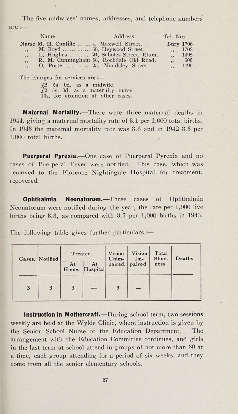 The five midwives’ names, addresses, and telephone numbers are Name. Address. Nurse M. H. Cunlifie 4, Maxwell Street. ,, M. Boyd 68, Hey wood Street. ,, L/. Hughes 94, Scholes Street, Elton. ,, R. M. Cunningham 58, Rochdale Old Road. ,, O. Porter 25, Maudsley Street. Tel. Nos. Bury 1706 5) 99 99 1703 1492 606 1490 The charges for services are:— 5s. Od. as a midwife. 5s. Od. as a maternity nurse. 10s. for attention at other cases. Maternal Mortality.—There were three maternal deaths in 1944, giving- a maternal mortality rate of 3.1 per 1,CXX) total births. In 1943 the maternal mortality rate was 3.6 and in 1942 3.3 per 1,000 total births. Puerperal Pyrexia.—One case of Puerperal Pyrexia and no cases of Puerperal Fever were notified. This case, which was removed to the Florence Nightingale Hospital for treatment, recovered. Ophthalmia Neonatorum.—Three cases of Ophthalmia Neonatorum were notified during the year, the rate per 1,000 live births being 3.3, as compared with 3.7 per 1,000 births in 1943. The following table gives further particulars :— Cases. Notified. Treated. Vision Unim- paired. Vision Im- paired Total Blind- ness. Deaths At Home. At Hospital 3 3 3 — 3 — — — Instruction in Mothercraft.—During school term, two sessions weekly are held at the Wylde Clinic, where instruction is given by the Senior School Nurse of the Education Department, The arrangement with the Education Committee continues, and girls in the last term at school attend in groups of not more than 30 at a time, each group attending for a period of six weeks, and they come from all the senior elementary schools.