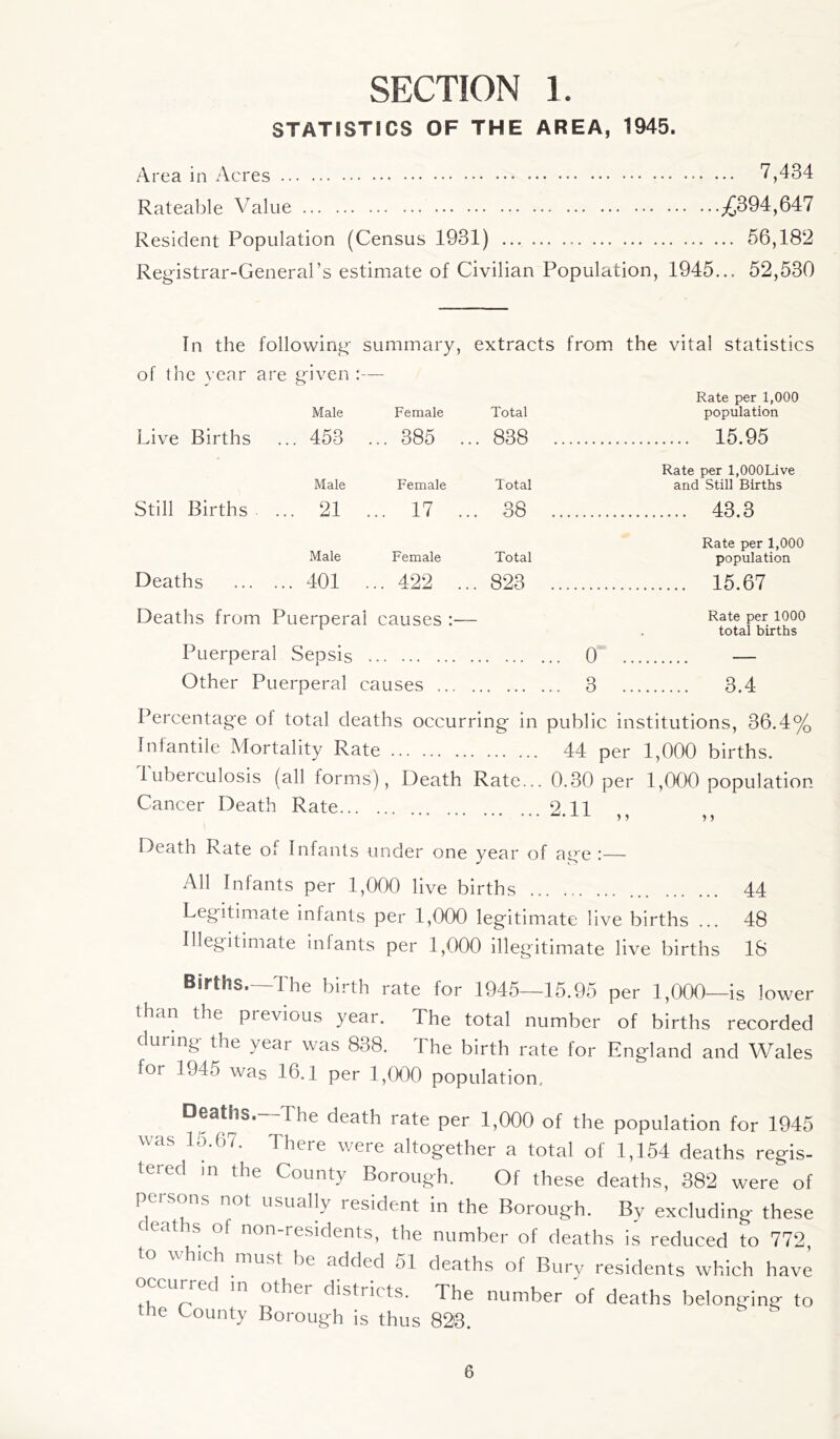 STATISTICS OF THE AREA, 1945. Area in Acres 7,434 Rateable Value ^394,647 Resident Population (Census 1931) 56,182 Registrar-General's estimate of Civilian Population, 1945... 52,530 In the following summary, extracts from the vital statistics of the year are given :— Rate per 1,000 Male Female Total population Live Births ... 453 ... 385 ... 838 15.95 Male Female Total Still Births. ... 21 ... 17 ... 38 Rate per l,000Live and Still Births .... 43.3 Rate per 1,000 Male Female Total population Deaths 401 ... 422 ... 823 15.67 Deaths from Puerperai causes :— Rate Per 1000 total births Puerperal Sepsis 0 — Other Puerperal causes 3 3.4 Percentage of total deaths occurring in public institutions, 36.4% Infantile Mortality Rate 44 per 1,000 births. tuberculosis (all forms), Death Rate... 0.30 per 1,000 population Cancer Death Rate 2 11 A 1 5 5 5 Death Rate of Infants under one year of age :— All Infants per 1,000 live births 44 Legitimate infants per 1,000 legitimate live births ... 48 Illegitimate infants per 1,000 illegitimate live births 18 Births.—The birth rate for 1945—15.95 per 1,000—is lower than the previous year. The total number of births recorded during the year was 838. I he birth rate for England and Wales for 1945 was 16.1 per 1,000 population.. Deaths. -The death rate per 1,000 of the population for 1945 was 15.67. There were altogether a total of 1,154 deaths regis- tered m the County Borough. Of these deaths, 382 were of persons not usually resident in the Borough. By excluding these C eat ls. °( non_residents, the number of deaths is reduced to 772, hich .must be added 51 deaths of Bury residents which have occurred in other districts. The number of deaths belonging to the County Borough is thus 823.