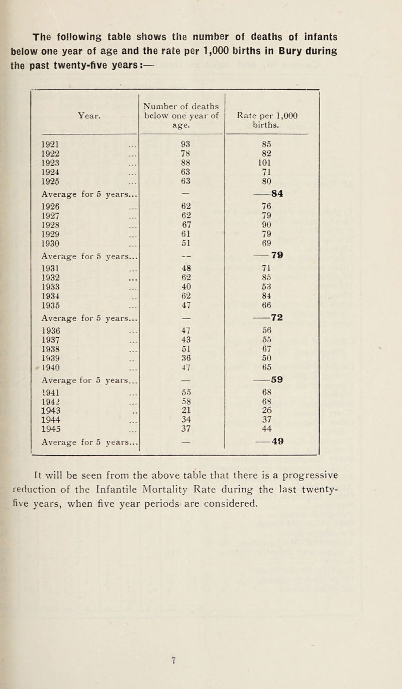 The following table shows the number of deaths of infants below one year of age and the rate per 1,000 births in Bury during the past twenty-five years:— Year. Number of deaths below one year of age. Rate per 1,000 births. 1921 93 85 1922 78 82 1923 88 101 1924 63 71 1925 63 80 Average for 5 years... — 84 1926 62 76 1927 62 79 1928 67 90 1929 61 79 1930 51 69 Average for 5 years... — 79 1931 48 71 1932 62 85 1933 40 53 1934 62 84 1935 47 66 Average for 5 years... — 72 1936 47 56 1937 43 55 1938 51 67 1939 36 50 1940 47 65 Average for 5 years... — 59 1941 55 68 1942 58 68 1943 21 26 1944 34 37 1945 37 44 Average for 5 years... — 49 * It will be seen from the above table that there is a progressive reduction of the Infantile Mortality Rate during the last twenty- five years, when five year periods are considered. r*»
