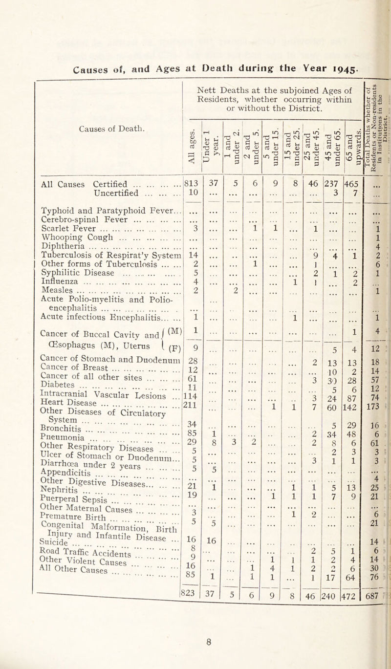 Causes of, and Ages at Death during the Year 1945. Nett Deaths at the subjoined Ages of (A 0 fl Residents, whether occurring within J3 or without the District. -P ca m-» a) c D U.Z 'S i Causes of Death. 16 rd th ° s «■§ P # | . . > 0 a 0 2 £ 2-h 23 4-> *-* CT> V he c3 r—( JH U a; aj 73 <D P P __j cm p ft Gj Tj rrn 73 P Ih aJ a) rrl 10 p^ rr-H *0 P t lO 73 cm a p 10 X) vo P 7 P 0) co T3 73 P Ih p p U 3 «1 rt O X Q t; 2 -3 §£ < ^ P p CM P 'r-i p p iO T3 P- P P IT) £ vo g. a O ir .S H 0 (2 All Causes Certified 813 37 5 6 9 8 46 237 465 • • • Uncertified 10 • • • • • • ... ... ... ... 3 7 ... Typhoid and Paratyphoid Fever... • * • • • • • • • , , , • « • ... • • • • • • Cerebro-spinal Fever • • • • • • • • • . . . ... . , , • • • Scarlet Fever 3 1 1 1 1 Whooping Cough 1 Diphtheria 4 Tuberculosis of Respirat’y System 14 • • • • • • • • ... ~9 ~1 2 Other forms of Tuberculosis 2 • • • • • • 1 • • • ] 6 Syphilitic Disease 5 * » 1 • • • 2 1 2 1 Influenza 4 1 1 2 Measles 2 2 i Acute Polio-myelitis and Polio- encephalitis • • • Acute infectious Encephalitis 1 ... ... 1 ... • . . • • • i Cancer of Buccal Cavity and 1 1 ... ... ... ... 1 4 CEsophagus (M), Uterus 1 (p) 9 5 4 12 Cancer of Stomach and Duodenum 28 2 13 10 30 13 18 1 j. Cancer of Breast .. . 12 61 11 114 211 • • • Cancer of all other sites Diabetes ... . ... • • • *3 2 28 It* 57 Intracranial Vascular Lesions Heart Disease .... • ■ • • • ♦ 1 *1 3 5 24 60 6 87 74 Other Diseases of Circulatory • • • • • • 1 l / 142 System ... HA 29 48 36 Bronchitis ... Q C • • • . . . . . . 5 34 8 Pneumonia .. oD OQ 1 0 0 ... z r% 6 61 Other Respiratory Diseases 8 A • • • 2 6 0 Ulcer of Stomach or Duodenum... Diarrhoea under 2 years Appendicitis . 5 tr • • • ... ... • • • • • • 3 1 D 1 0 3 5 • • • ... ... ... • • • A Other Digestive Diseases... Nephritis ... 21 1 Cl i • • • • • • 1 i 5 13 4 25 21 Puerperal Sepsis ... iy ... • • • • • • 1 1 1 7 9 Other Maternal Causes ... » • • • • • ... Premature Birth s ... . . . 1 2 ... 0 Congenital Malformation. Birth J 5 ... ... 21 s„iSdery and Infantile Disease - 16 Q 16 14 1 Road Traffic Accidents . 0 Q ... ... ... 1 2 5 1 6 14 30 76 Al^n^10^111 Causes 16 • • • 1 1 2 4 All Other Causes ... 1 4 1 2 6 O.J 1 1 1 ... 1 17 64 323 37 5 6 1 9 8 46 240 172 687