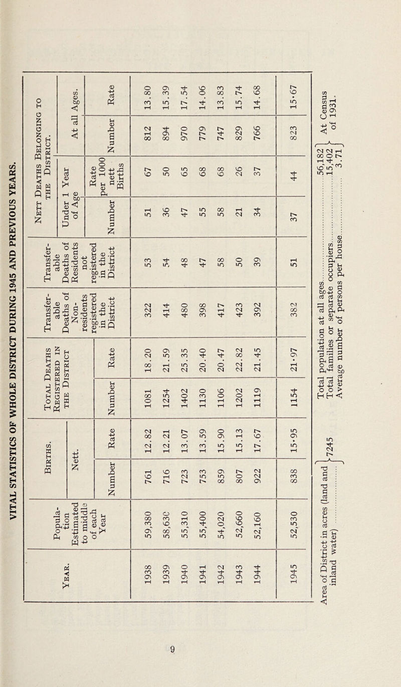 VITAL STATISTICS OF WHOLE DISTRICT DURING 1945 AND PREVIOUS YEARS. o 0 S3 >H £ O d H PQ H O M P4 H CO CO 03 fcuO << d -P CO KQ W M Q g H H £ P 03 >< rH b/r P id <+h a o A <13 d A P <D 3 <u d PP o O co ° +* A 2 .id p Pi D ft PQ P <D rO a I o 00 ft CO H- uo VO o CO 00 tJ* 1> 00 VO CO UO CO UO 00 00 ft 00 O uo 00 00 vo VO uo 00 VO uo 00 d- co P <4H cn fl d P H cn 03 CO 4-> 03 od cn 03 od 03 Ih 03 4-> -P P • i—< bo 03 Ih A co H- 00 i> 00 uo o uo ft co uo i P MH a d Ih H CO -p od • rH co 03 P od 03 03 4-> CO -P co bo d q 03 *rH H P CO H CO Tt- co co 03 p s 9 H d co W id H Q co 0 w W « rH H d A p 03 rd d £ CM uo CO tJ- H- 00 00 CM uo CM O CM O CM CM CM H- CM 00 O H- uo CM CM O H* o CO vo o CM o CM ft ft CM H- uo CO S3 H d HH A 03 +J d A -p -p 03 P 03 rQ a d CM 00 CM CM CM I> O ft uo o ft CO I> vo co CO U0 uo vo VO 1—! CO CM co uo ft lO 00 o 00 CM CM ft uo ft uo CO CO 00 I d h § ^ ^ r~* f*H • rH ftp d d o p H A M o W 0d 03 - O H 2 2 o o oo CO ft1 U0 o CO Ud oo” UO o 1—1 CO uo” uo o o uo” uo o CM CD Th uo O VO vO» cm” uo o vo T—I cm” UO O CO uo cm” uo d <5 w 00 co ft ft CO ft o Ti- ft Tf- ft CM Ti- ft CO Tf- ft t}- tJ- ft U0 Ti- ft Area of District in acres (land and 1 population a^ a£es : 1 At Census inland water) r 7245 Total families or separate occupiers 15,49^ f 0f ]Q3i, ' J Average number of persons per house 3.71 J