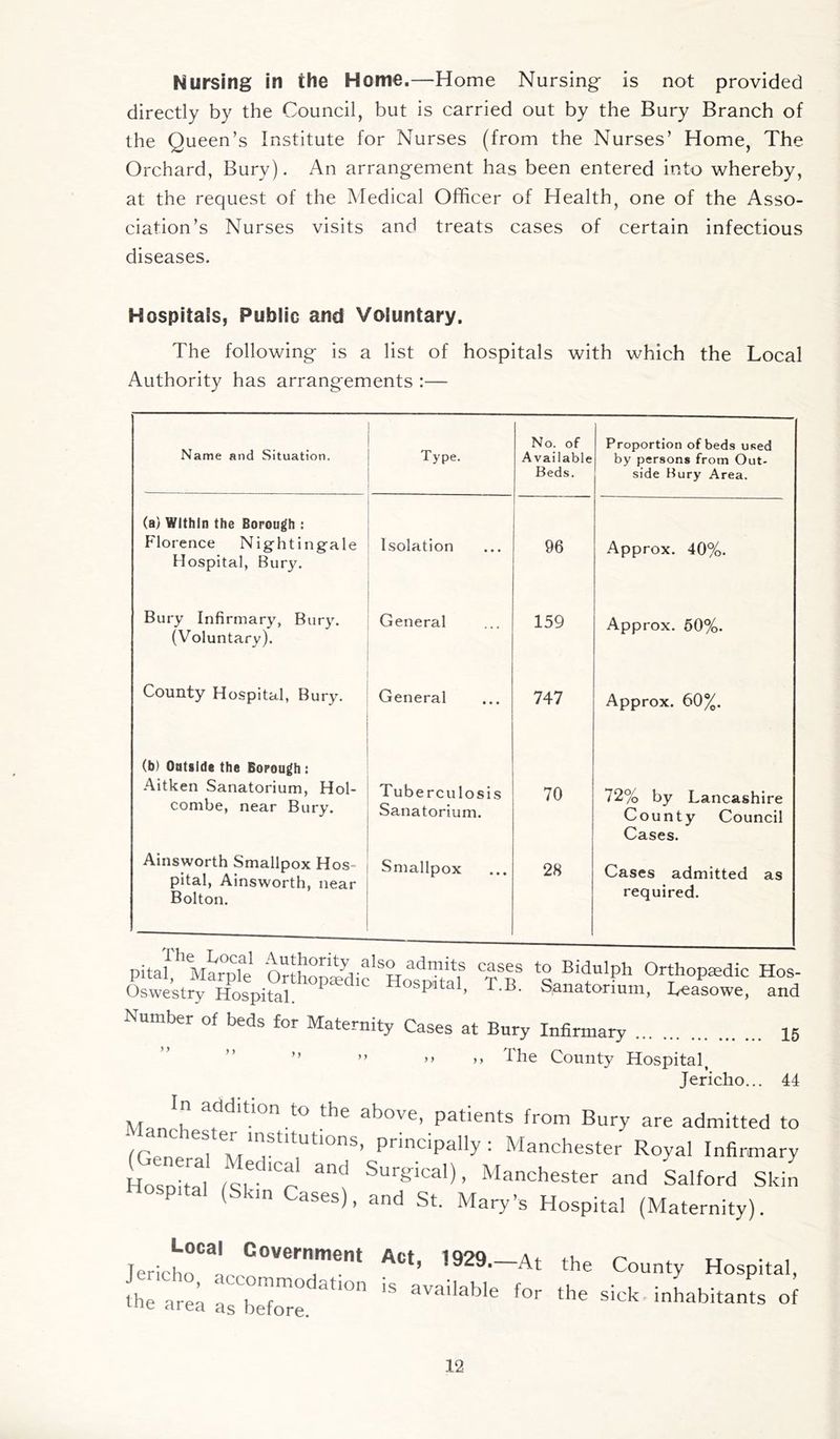 Nursing in the Home.—Home Nursing- is not provided directly by the Council, but is carried out by the Bury Branch of the Queen’s Institute for Nurses (from the Nurses’ Home, The Orchard, Bury). An arrangement has been entered into whereby, at the request of the Medical Officer of Health, one of the Asso- ciation’s Nurses visits and treats cases of certain infectious diseases. Hospitals, Public and Voluntary. The following is a list of hospitals with which the Local Authority has arrangements :— Name and Situation. Type. No. of Available Beds. Proportion of beds used by persons from Out- side Bury Area. (a) Within the Borough : Florence Nightingale Hospital, Bury. Isolation 96 Approx. 40%. Bury Infirmary, Bury. (Voluntary). General 159 Approx. 50%. County Hospital, Bury. General 747 Approx. 60%. (b) Outside the Borough: Aitken Sanatorium, Hol- combe, near Bury. Tuberculosis Sanatorium. 70 72% by Lancashire County Council Cases. Ainsworth Smallpox Hos- pital, Ainsworth, near Bolton. Smallpox 28 Cases admitted as required. pital, Marple OrSopSic HospTtaf tT Bif'Ph °4hop£edic Hos- Oswestry Hospital Pata ’ ^.B. Sanatorium, Leasowe, and Number of beds for Maternity Cases at Bury Infirmary 15 ” >> >> Ihe County Hospital, Jericho... 44 Man b arlili',n .t0 t*le above’ Pat‘ents from Bury are admitted to fCen T*7!lStltUtl0nS’ princiPally: Manchester Royal Infirmary ** ^id), Manchester a„d Sa.fccd Ski! osp.tal (Skin Cases), and St. Mary’s Hospital (Maternity). JericL0Ca', C0VeTen‘ ACt’ 1929-At the County Hospital, the area as bd^e. a,1<> aVailable ,or the sick inhabitants of