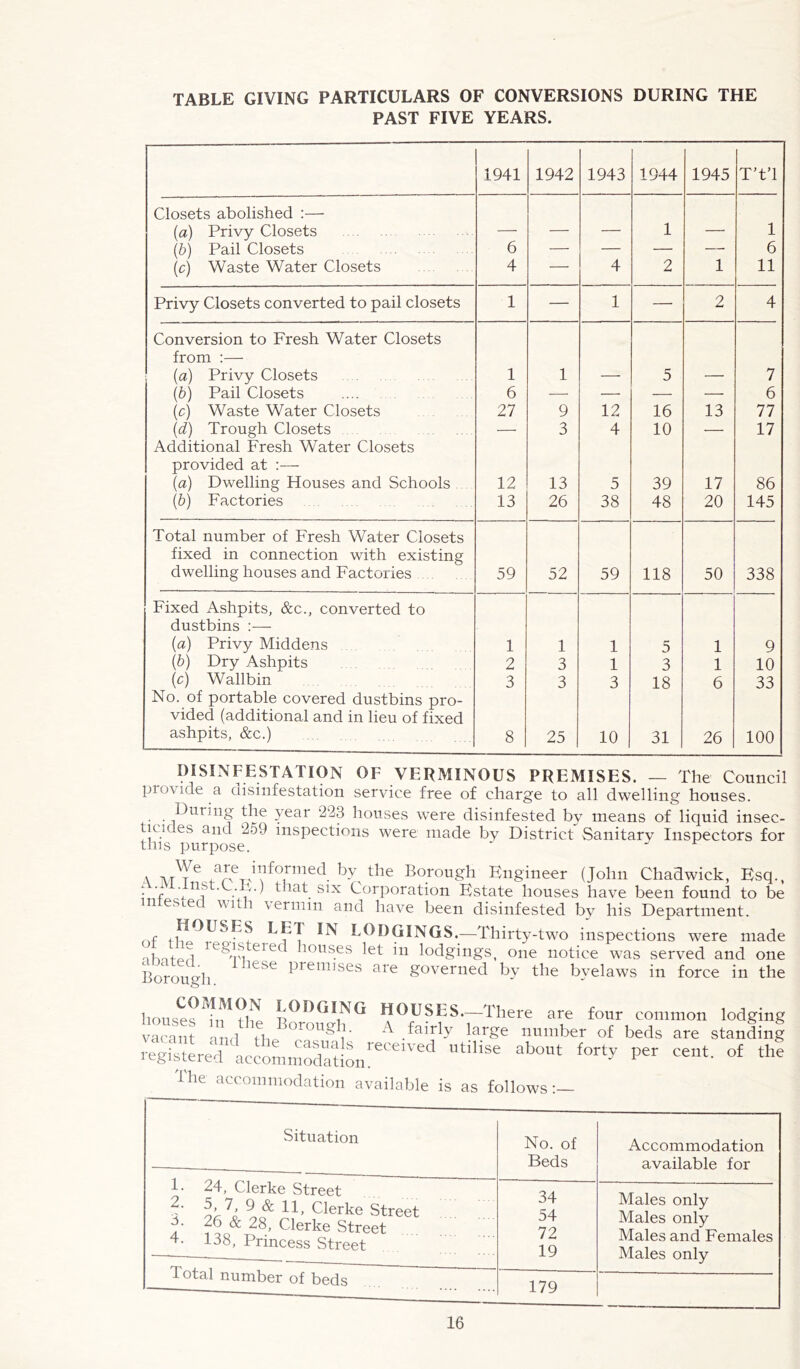 TABLE GIVING PARTICULARS OF CONVERSIONS DURING THE PAST FIVE YEARS. 1941 1942 1943 1944 1945 T’t’l Closets abolished :— (a) Privy Closets 1 1 (b) Pail Closets 6 — — — — 6 (c) Waste Water Closets 4 — 4 2 1 11 Privy Closets converted to pail closets 1 — 1 — 2 4 Conversion to Fresh Water Closets from :— (a) Privy Closets 1 1 5 7 (b) Pail Closets 6 — •— — — 6 (c) Waste Water Closets 27 9 12 16 13 77 (d) Trough Closets — 3 4 10 — 17 Additional Fresh Water Closets provided at :— (a) Dwelling Houses and Schools 12 13 5 39 17 86 (b) Factories 13 26 38 48 20 145 Total number of Fresh Water Closets fixed in connection with existing dwelling houses and Factories 59 52 59 118 50 338 Fixed Ashpits, &c., converted to dustbins :— (a) Privy Middens 1 1 1 5 1 9 (b) Dry Ashpits 2 3 1 3 1 10 (c) Wallbin 3 3 3 18 6 33 No. of portable covered dustbins pro- vided (additional and in lieu of fixed ashpits, &c.) 8 25 10 31 26 100 DISINFESTATION OF VERMINOUS PREMISES. — The Council provide a disinfestation service free of charge to all dwelling houses. During the year 223 houses were disinfested by means of liquid insec- ticides and 259 inspections were made by District Sanitary Inspectors for this purpose. ^ ^ \ at e a^e n^oniie(l. bv the Borough Engineer (John Chadwick, Esq., • V n7 ‘ -Vi that six Corporation Estate houses have been found to be 1 es ed with vermin and have been disinfested bjr his Department. of o-Vf ^ LODGINGS.,—Thirty-two inspections were made ahntpH e&'n Gled lons.es ln Edgings, one notice was served and one Borough 1Gbe Prem,S6S aie governed by the byelaws in force in the hous^1 LODGING HOUSES—There are four common lodging vacant and ih orou^p- ^ ,fairly large number of beds are standing registered accommodationreCelVed Ut'Hse ab°Ut f°rty per Cent' o£ the fhe accommodation available is as follows:— Situation No. of Beds Accommodation available for 1- 24, Clerke Street 7, 9 & 11} Clerke Street 26 & 28, Clerke Street 4- 138, Princess Street 34 54 72 19 Males only Males only Males and Females Males only total number of beds 179