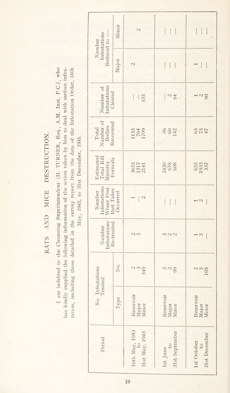 RATS AND MICE DESTRUCTION. CD ,<v M—I . <u . 3 _!_) c/0 § 5 t—I Oh . £ . 3 H <U 53 CO bjQ o rH 4-> 3 O) 3 cd <u O a; cd CO »-< <u 33 }-i o cd -h> co aj O' co W S >> s ^ p4 5 d_i cd W 5 ' 4-J ■+-> O rl “3 <U <D rr-J < 3 ^ <U U_| T3 *—I <u lO rH Oi u CL) QJ U <D Q co rH co S - >> co <u ^ > as Vh 1—1 3 co MH o a> <u o t-i mh O M—t 3 • rH be 3 O MH <L> 33 _, (D 'O 4-i <U ,3 3P ^ C3 *2 i-1 3 •... — co s j>> 33 .3 ’J3 co 3 <U 33 <U 3 4-> <U 33 <D CO O to 3 be .3 cO ^3 13 _c 4-1 3 CD a A j^'H O o +j ^3 3 cd 3 -+-1 33 Minor CM M, 1 1 1 i 3 co 0 3 <9 o 3 ^ Pi Major T—i ! Number of Infestations Cleared 535 1 CM M- 1 00 i—l CM O av Total Number of Bodies Recovered 1155 764 1799 oon co VO 3- T—H imoN VO C M Estimated Total Kill Ministry- Formula CO O* rl lOHt VO lO rH CO rl CM O 00 00 in C O 3- VO VO CM in in i> in co co vo ov co rl Number Infestations Where Post Bait Takes Occurred i—I | cm 1 1 ] i—1 CM | Number Infestations Re-treated CM CO CO CM CM rl CO co 3 O 3 T3 ■+J 0) '0 +-> Hi — No. CM CO O'! M- LO CO CM OV CTv (M in in o rl *+-t 1) 3 !h 1-1 h 6 Type Reservoir Maj or Minor Reservoir Major Minor Reservoir Major Minor Period 16th May, 1943 to 31st May, 1945 1st June to 31st September 1st October to 31st December