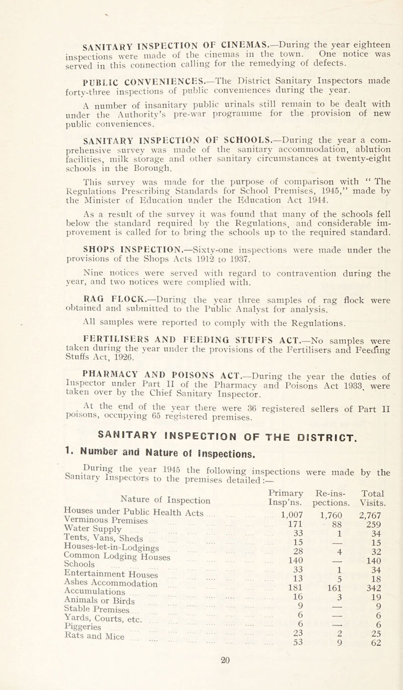 SANITARY INSPECTION OF CINEMAS .—During the year eighteen inspections were made of the cinemas in the town. One notice was served in this connection calling for the remedying of defects. PUBLIC CONVENIENCES. —The District Sanitary Inspectors made forty-three inspections of public conveniences during the year. A number of insanitary public urinals still remain to be dealt with under the Authority’s pre-war programme for the provision of new public conveniences. SANITARY INSPECTION OF SCHOOLS.—During the year a com- prehensive survey was made of the sanitary accommodation, ablution facilities, milk storage and other sanitary circumstances at twenty-eight schools in the Borough. This survey was made for the purpose of comparison with “ The Regulations Prescribing Standards for School Premises, 1945,” made b}^ the Minister of Education under the Education Act 1944. As a result of the survey it was found that many of the schools fell below the standard required by the Regulations, and considerable im- provement is called for to bring the schools up to the required standard. SHOPS INSPECTION.—Sixty-one inspections were made under the provisions of the Shops Acts 1912 to 1937. Nine notices were served with regard to contravention during the year, and two notices were complied with. RAG FLOCK.—During the year three samples of rag flock were obtained and submitted to the Public Analyst for analysis. All samples were reported to comply with the Regulations. FERTILISERS AND FEEDING STUFFS ACT. —No samples were taken during the year under the provisions of the Fertilisers and Feeding Stuffs Act, 1926. PHARMACY AND POISONS ACT.—During the year the duties of Inspector under Part II of the Pharmacy and Poisons Act 1933 were taken over by the Chief Sanitary Inspector. At the end of the year there were 36 registered sellers of Part II poisons, occupying 65 registered premises. SANITARY INSPECTION OF THE DISTRICT. 1. Number and Nature of Inspections. During the year 1945 the following inspections were made by the Sanitary Inspectors to the premises detailed:— Nature of Inspection Houses under Public Health Acts Verminous Premises Water Supply Tents, Vans, Sheds .... Houses-let-in-Lodgings Common Lodging Houses Schools Entertainment Houses Ashes Accommodation Accumulations Animals or Birds Stable Premises.... Yards, Courts, etc. Piggeries Rats and Mice Primary Re-ins- Total Insp’ns. pections. Visits. 1,007 1,760 2,767 171 88 259 33 1 34 15 — 15 28 4 32 140 — 140 33 1 34 13 5 18 181 161 342 16 3 19 9 — 9 6 — 6 6 — 6 23 2 25 53 9 62
