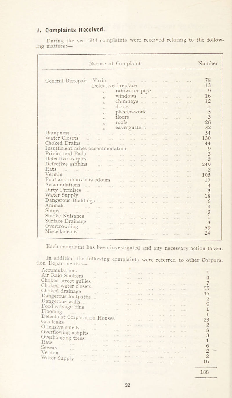 3. Complaints Received. During the year 944 complaints were received relating to the follow, ing matters:— Nature of Complaint Number General Disrepair—Yario 78 Defective fireplace 13 ,, rainwater pipe 9 „ windows 16 ,, chimneys 12 ,, doors 5 ,, plaster-work 5 „ floors 3 „ roofs 26 „ eavesgutters 32 Dampness 54 Water Closets 130 Choked Drains 44 Insufficient ashes accommodation 9 Privies and Pails 3 Defective ashpits 5 Defective ashbins 249 Rats 2 Vermin 105 Foul and obnoxious odours 17 Accumulations 4 Dirty Premises 5 Water Supply 18 Dangerous Buildings 6 Animals 4 Shops 3 Smoke Nuisance 1 Surface Drainage 3 Overcrowding 59 Miscellaneous 24 Each complaint has been investigated and any necessary action taken. I9, a ■ ; Li°n t:ie following complaints were referred to other Corpora tion Departments:— Accumulations Air Raid Shelters Choked street gullies Choked water closets Choked drainage Dangerous footpaths Dangerous walls Food salvage bins Flooding Defects at Corporation Houses Gas leaks Offensive smells Overflowing ashpits Overhanging trees Rats Sewers Vermin Water Supply 1 4 7 55 45 2 9 1 1 23 2 8 3 1 6 2 2 16 188