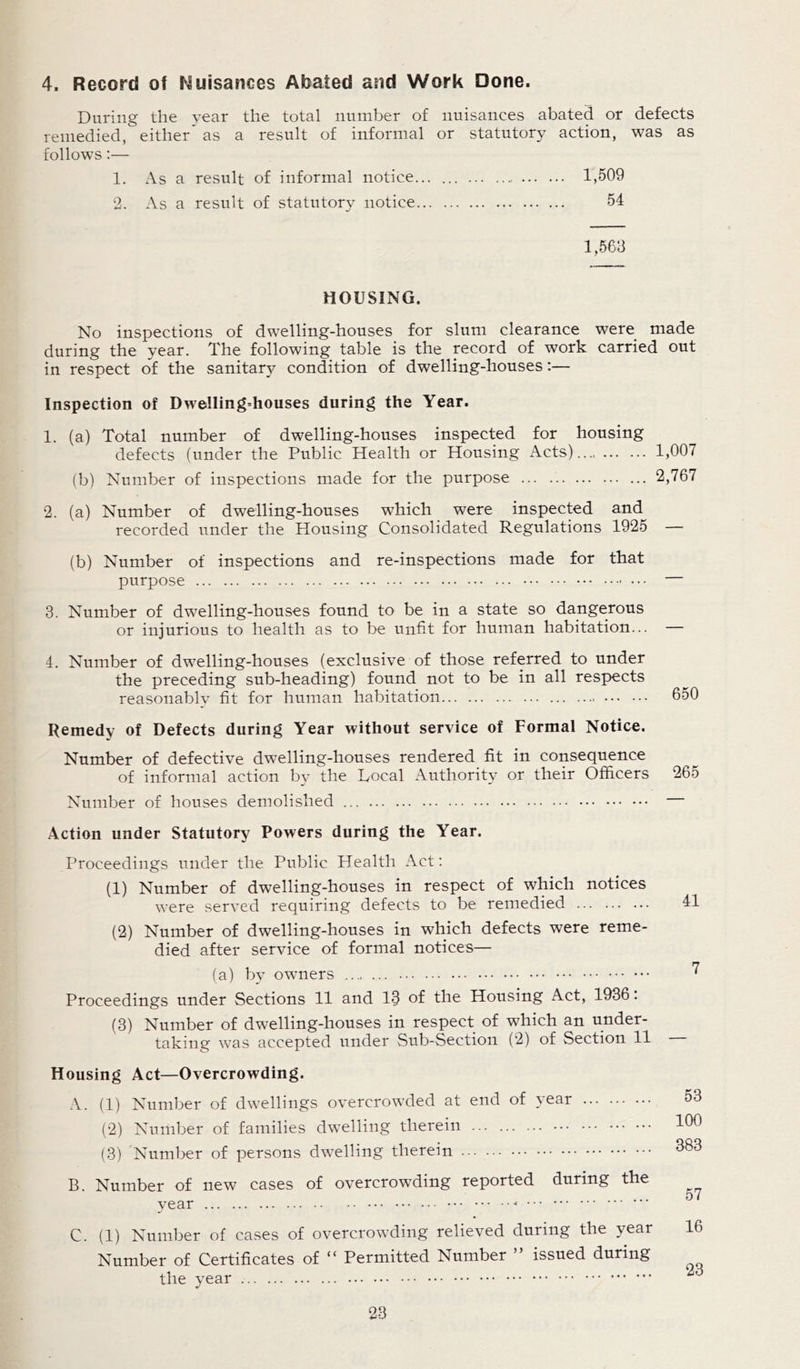 4. Record of Nuisances Abated and Work Done. During the vear the total number of nuisances abated or defects remedied, either' as a result of informal or statutory action, was as follows:— 1. As a result of informal notice 1,509 2. As a result of statutory notice 54 1,563 HOUSING. No inspections of dwelling-houses for slum clearance were made during the year. The following table is the record of work carried out in respect of the sanitary condition of dwelling-houses:— Inspection of DwelIing=houses during the Year. 1. (a) Total number of dwelling-houses inspected for housing defects (under the Public Health or Housing Acts)..., 1,007 (b) Number of inspections made for the purpose ... 2,767 2. (a) Number of dwelling-houses which were inspected and recorded under the Housing Consolidated Regulations 1925 — (b) Number of inspections and re-inspections made for that purpose — 3. Number of dwelling-houses found to be in a state so dangerous or injurious to health as to be unfit for human habitation... — 4. Number of dwelling-houses (exclusive of those referred to under the preceding sub-heading) found not to be in all respects reasonably fit for human habitation 650 Remedy of Defects during Year without service of Formal Notice. Number of defective dwelling-houses rendered fit in consequence of informal action by the Local Authority or their Officers 26o Number of houses demolished Action under Statutory Powers during the Year. Proceedings under the Public Health Act: (1) Number of dwelling-houses in respect of which notices were served requiring defects to be remedied 4 (2) Number of dwelling-houses in which defects were reme- died after service of formal notices— (a) by owners Proceedings under Sections 11 and 13 of the Housing Act, 1936: (3) Number of dwelling-houses in respect of which an under- taking was accepted under Sub-Section (2) of Section 11 Housing Act—Overcrowding. A. (1) Number of dwellings overcrowded at end of year (2) Number of families dwelling therein (3) Number of persons dwelling therein B. Number of new cases of overcrowding reported during the year - C. (1) Number of cases of overcrowding relieved during the year Number of Certificates of “ Permitted Number ” issued during the year 53 100 383 57 16