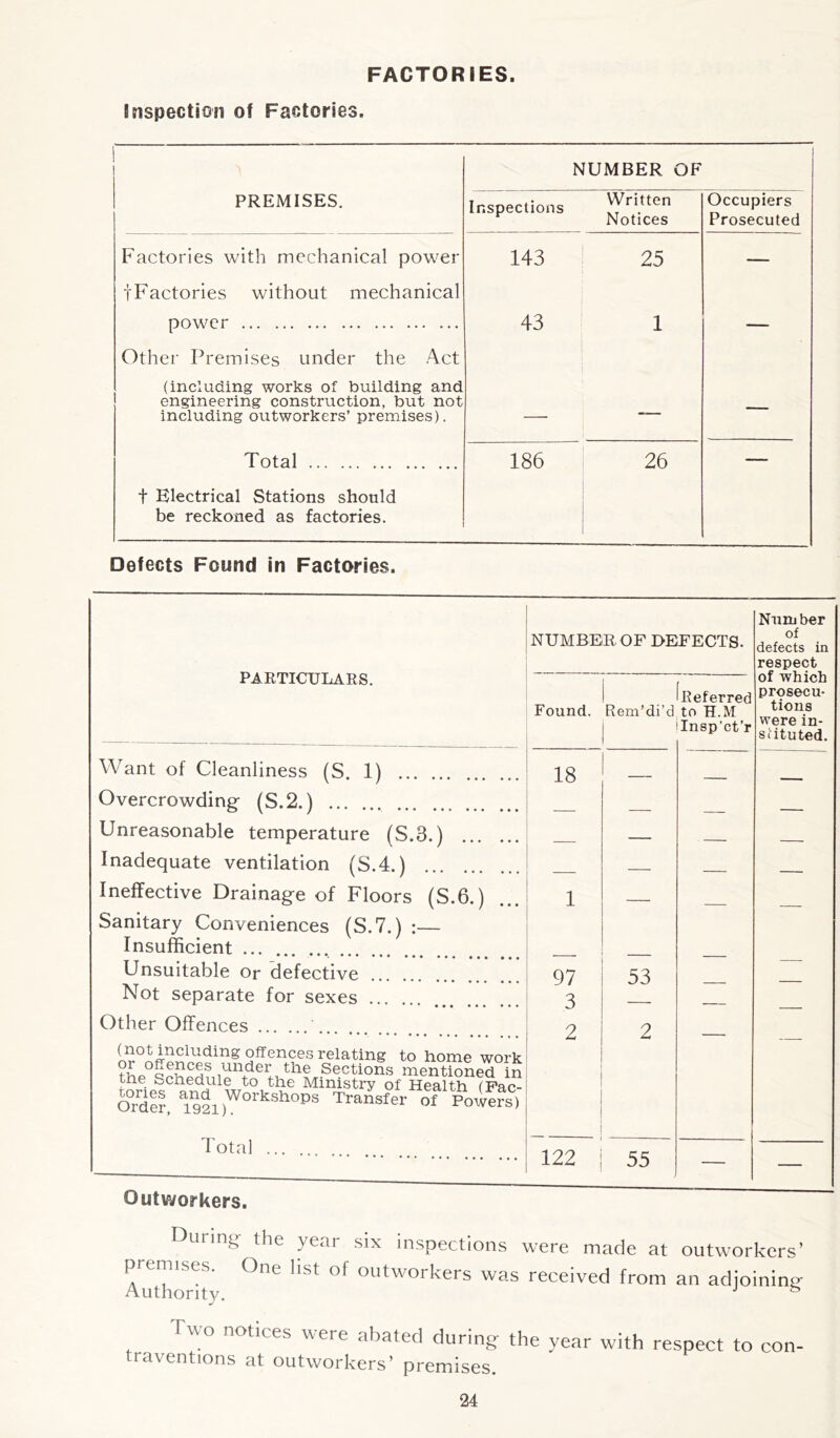 FACTORIES. Inspection of Factories. PREMISES. Factories with mechanical power f Factories without mechanical power Other Premises under the Act (including works of building and engineering construction, but not including outworkers’ premises). Total t Electrical Stations should be reckoned as factories. NUMBER OF Inspections Written Notices Occupiers Prosecuted 143 25 — 43 1 — — — — 186 26 Defects Found in Factories. PARTICULARS. NUMBER OF DEFECTS. Number of defects in respect of which prosecu- tions were in- stituted. 1 Found. Rem’di’d i I Referred to H.M Insp’ct’r Want of Cleanliness (S 1) ... 18 \ / Overcrowding (S.2.) ... — ° \ / * * * Unreasonable temperature (S.3.) Inadequate ventilation (S.4.) Ineffective Drainage of Floors (S.6.) Sanitary Conveniences (S.7.) :— Insufficient ... 1 — — Unsuitable or defective 97 3 2 53 Not separate for sexes .. — Other Offences 2 (not including offences relating to home work thp°«php^ iU1\deiiitlle Sections mentioned in the schedule to the Ministry of Health (Far- Orter, 1921)WOrkShOPS Transfer of Powers) Total ... . 122 j 55 — — Outworkers. During premises. Authority. the year six inspections were made at outworkers’ One list of outworkers was received from an adjoining Two notices were abated during the year with traventions at outworkers’ premises. respect to con-
