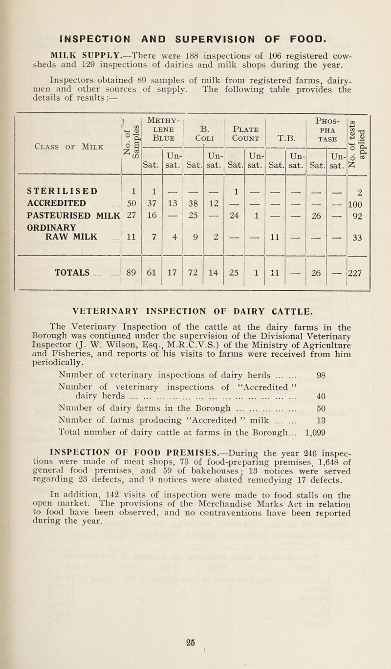 INSPECTION AND SUPERVISION OF FOOD. MILK SUPPLY.—There were 188 inspections of 106 registered cow- sheds and 129 inspections of dairies and milk shops during the year. Inspectors obtained 89 samples of milk from registered farms, dairy- men and other sources of supply. The following table provides the details of results :— Class of Milk ■ a> MH 0) d g Methy- lene Blue I C< 3. 3LI Plate Count T.B. Ph pi T^ os- 1A .SE No. of tests applied £ a* m Sat. Un- sat. Sat. Un- sat. Sat. Un- sat. Sat. Un- sat. Sat. Un- sat. STERILISED 1 1 1 2 ACCREDITED 50 37 13 38 12 — — — — — — 100 PASTEURISED MILK ORDINARY 27 16 — 25 — 24 1 — — 26 — 92 RAW MILK 11 7 4 9 2  ■ 11 • - • — ■ 33 TOTALS 89 61 17 72 14 25 1 11 — 26 227 VETERINARY INSPECTION OF DAIRY CATTLE. The Veterinary Inspection of the cattle at the dairy farms in the Borough was continued under the supervision of the Divisional Veterinary Inspector (J. W. Wilson, Esq., M.R.C.V.S.) of the Ministry of Agriculture and Fisheries, and reports of his visits to farms were received from him periodically. Number of veterinary inspections of dairy herds 98 Number of veterinary inspections of “Accredited ” dairy herds 40 Number of dairy farms in the Borough 50 Number of farms producing “Accredited ’’ milk 13 Total number of dairy cattle at farms in the Borough... 1,099 INSPECTION OF FOOD PREMISES.—During the year 246 inspec- tions were made of meat shops, 73 of food-preparing premises, 1,648 of general food premises, and 59 of bakehouses; 13 notices were served regarding 23 defects, and 9 notices were abated remedying 17 defects. In addition, 142 visits of inspection were made to food stalls on the open market. The provisions of the Merchandise Marks Act in relation to food have been observed, and no contraventions have been reported during the year.