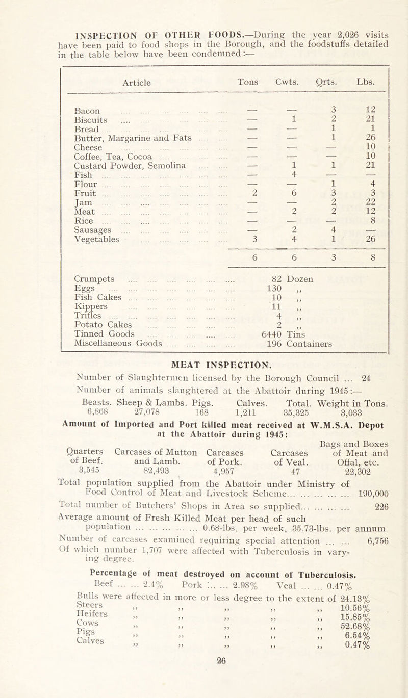 INSPECTION OP OTHER POODS.—During the year 2,026 visits have been paid to food shops in the Borough, and the foodstuffs detailed in the table below have been condemned:— Article Tons Cwts. Qrts. Lbs. Bacon 3 12 Biscuits — 1 2 21 Bread — — 1 1 Butter, Margarine and Fats — — 1 26 Cheese — — — 10 Coffee, Tea, Cocoa — — — 10 Custard Powder, Semolina — 1 1 21 Fish — 4 —• —- Flour — — 1 4 Fruit 2 6 3 3 Jam — — 2 22 Meat — 2 2 12 Rice — — — 8 Sausages — 2 4 — Vegetables 3 4 1 26 6 6 3 8 Crumpets 82 Dozen Eggs 130 „ Fish Cakes 10 „ Kippers 11 „ Trifles 4 „ Potato Cakes 2 „ Tinned Goods 6440 Tins Miscellaneous Goods 196 Containers MEAT INSPECTION. Number of Slaughtermen licensed by the Borough Council ... 24 Number of animals slaughtered at the Abattoir during 1945 :— Beasts. Sheep & Lambs. Pigs. Calves. Total. Weight in Tons. 6,868 27,078 168 1,211 35,325 3,033 Amount of Imported and Port killed meat received at W.M.S.A. Depot at the Abattoir during 1945: Bags and Boxes Quarters Carcases of Mutton Carcases Carcases of Meat and of Beef. and Lamb. of Pork. of Veal. Offal, etc. 3,545 82,493 4,957 47 22,302 total population supplied from the Abattoir under Ministry of hood Control of Meat and Livestock Scheme 190,000 total number of Butchers’ Shops in Area so supplied 226 Average amount of Fresh Killed Meat per head of such population 0.68-lbs. per week, 35.73-lbs. per annum Number of carcases examined requiring special attention ... ... 6,756 Of which number 1,707 were affected with Tuberculosis in vary- ing degree. Percentage of meat destroyed on account of Tuberculosis. Beef ‘4-4% Pork : 2.98% Veal ... ... 0.47% Bulls were Steers Heifers Cows Pigs Calves affected in more >> ,, >> ,, >, , > >> ,, >> ,» or less degree to the extent of 24.13% „ ,, ,, 10.56% „ „ ,, 15.85% ,, ,, ,, 52.68% >> ,, ,, 6.54% >> ,, ,, 0.47 %