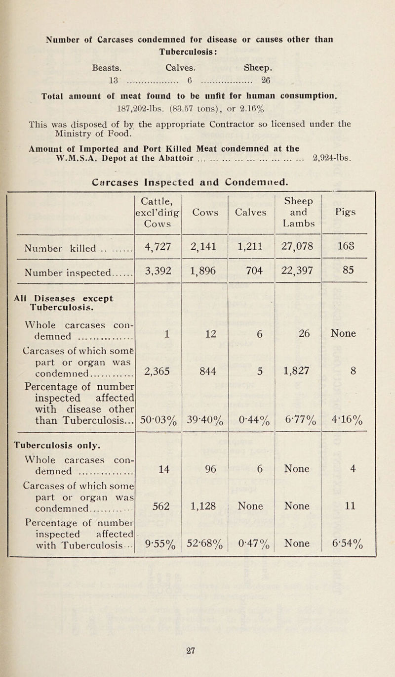 Number of Carcases condemned for disease or causes other than Tuberculosis: Beasts. Calves. Sheep. 13 6 26 Total amount of meat found to be unfit for human consumption. 187,202-lbs. (83.57 tons), or 2.16% This was disposed of by the appropriate Contractor so licensed under the Ministry of Food. Amount of Imported and Port Killed Meat condemned at the W.M.S.A. Depot at the Abattoir 2,924-lbs. Carcases Inspected and Condemned. Cattle, excl’diilg Cows Cows Calves Sheep and Lambs Pigs Number killed 4,727 2,141 1,211 27,078 168 Number inspected 3,392 1,896 704 22,397 85 All Diseases except Tuberculosis. Whole carcases con- demned 1 12 6 26 None Carcases of which some part or organ was condemned 2,365 844 5 1,827 8 Percentage of number inspected affected with disease other than Tuberculosis... 50-03% 39-40% 0-44% 6-77% 4-16% Tuberculosis only. Whole carcases con- demned 14 96 6 None 4 Carcases of which some part or organ was condemned 562 1,128 None None 11 Percentage of number inspected affected with Tuberculosis •• 9-55% 52-68% 0'47% None 6-54%