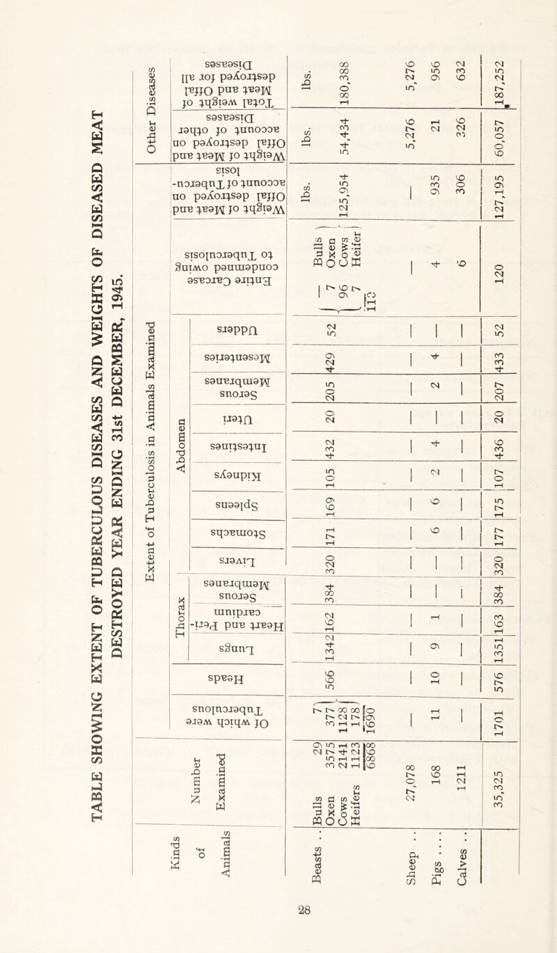 TABLE SHOWING EXTENT OF TUBERCULOUS DISEASES AND WEIGHTS OF DISEASED MEAT DESTROYED YEAR ENDING 31st DECEMBER, 1945. Other Diseases i S9SU9SIQ qn joj paXoxjsap injjo pun peon jo jqSiOM jnjox lbs. 180,388 5,276 956 632 187,252 » sasnasiQ raqjo jo junooon uo paXoijsop I'BJJO pun jn9j\[ jo jqSi9A\ lbs. 54,434 5,276 21 326 60,057 Extent of Tuberculosis in Animals Examined SISO| -noiaqnx jo junooon uo paAoijsap jnjjo pun qeaK jo ^q§i9M lbs. 125,954 935 306 127,195 sisojnoiaqnx oj Suiavo pauuiopuoo asnoiUQ oiijug 1 — Bulls \ J 7 Oxen I 1 96 Cows j l 7 Heifer) no 4 6 o CM i—l Abdomen sioppfi <M III >0 III CM U~) S9IJ9JU9S9J\[ 429 4 CO co ■4- souniquiopj snorog 205 2 o CM S III o CM S9UTJS9JUJ 432 4 436 sAaupi^j 105 2 o SU99jdg 169 6 in t'* T—1 sqonuiojg 171 6 r. i-H SJ9AIX o III <N co o CM CO Thorax S9unjqm9j\[ snojog I III * 00 CO mmpjno -U9x pun jmapj 1 162 1 CO 2 sSunq | 1342 9 t—! m 2 spnsH 566 10 576 snojnoraqnx 9J9M qoiqAv JQ t''* t. CO CO fo . 1-1 I 1> fc\ H cohh r-> t 1701 | Number 1 Examined Bulls 29 Oxen 3575 Cows 2141 Heifers 1123 6868 27,078 168 1211 35,325 Kinds of Animals Beasts .. Sheep . . Pigs Calves . .