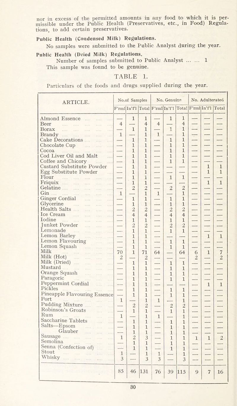 nor in excess of the permitted amounts in any food to which it is per- missible under the Public Health (Preservatives, etc., in Food) Regula- tions, to add certain preservatives. Public Health (Condensed Milk) Regulations. No samples were submitted to the Public Analyst during the year. Public Health (Dried Milk) Regulations. Number of samples submitted to Public Analyst 1 This sample was found to be genuine. TABLE 1. Particulars of the foods and drugs supplied during the year. ARTICLE. No.of Samples No. Genuine No. Adulterated Fβrml Inβfβl Total Fβrml Inβfβl Total Fβrml Inβfβl Total Almond Essence 1 1 1 1 β β β Beer 4 β 4 4 β 4 β β β Borax β 1 1 β 1 1 β β β Brandy 1 ββ’ 1 1 β 1 β β β Cake Decorations β 1 1 β 1 1 β ββ’ β Chocolate Cup β 1 1 β 1 1 β β β Cocoa β 1 1 β 1 1 ββ’ β β Cod Liver Oil and Malt β 1 1 β 1 1 ββ’ β β Coffee and Chicory β 1 1 ββ 1 1 ββ’ β β Custard Substitute Powder β 1 1 β β β β 1 1 Egg Substitute Powder β 1 1 β β β β 1 1 Flour β 1 1 β 1 1 β ββ’ β Friquix β 1 1 β β β β 1 1 Gelatine β 2 2 β 2 2 β β β Gin 1 _ 1 1 . . - 1 β β β Ginger Cordial β 1 1 β 1 1 β β β Glycerine β 1 1 β 1 1 β β β Health Salts β 2 2 β 2 2 β β β Ice Cream 4 4 4 4 β β β Iodine 1 1 1 1 . Junket Powder β 2 2 β 2 2 β β β Lemonade 1 1 1 1 . β β ____ Lemon Barley β 1 1 β β β β 1 1 Lemon Flavouring β 1 1 β 1 1 β β . Lemon Squash . . β 1 1 1 1 β β Milk 70 1 71 64 64 6 1 7 Milk (Hot) 2 β 2 - β 2 β 2 Milk (Dried) β 1 1 β 1 1 β - β β Mustard . 1 1 _ 1 1 - . Orange Squash 1 1 - 1 1 - _ - Paragoric β 1 1 1 1 Peppermint Cordial 1 1 _ . 1 1 Pickles 1 1 1 1 _____ Pineapple Flavouring Essence - 1 1 . 1 1 Port 1 1 1 1 Pudding Mixture β 2 2 - . 2 2 ββ . Robinsonβs Groats 1 1 1 1 Rum 1 1 1 1 Saccharine Tablets 1 1 1 1 SaltsβEpsom 1 1 . 1 1 Glauber . 1 1 1 1 Sausage 1 2 3 1 1 1 1 2 Semolina 1 1 1 1 Senna (Confection of) 1 1 1 1 Stout 1 1 1 1 Whisky 3 β’ββ’ 3 3 β 3 β β β β’ 85 46 131 76 39 115 9 7 16