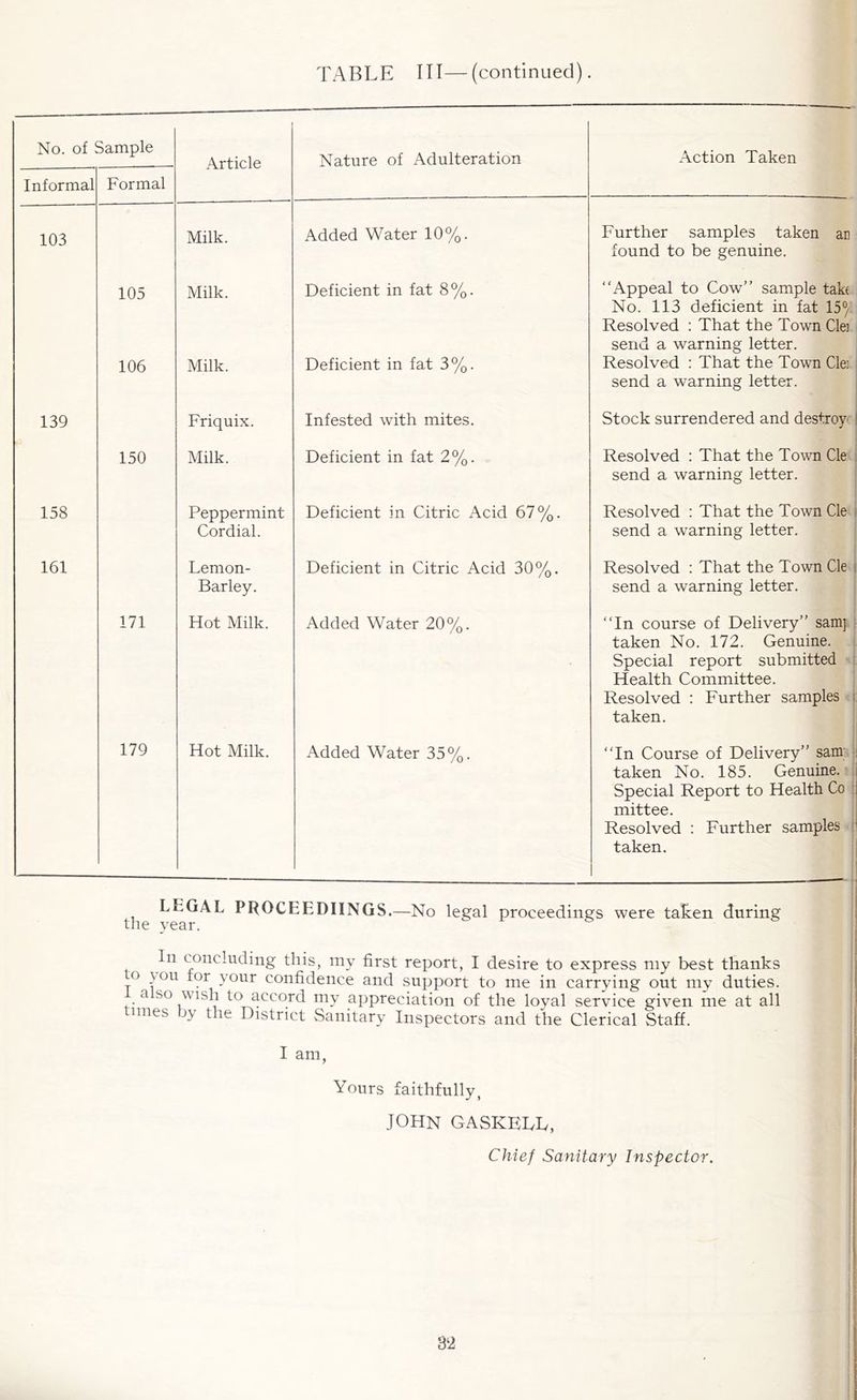 TABLE III—(continued). No. of Sample Article Nature of Adulteration Action Taken Informal Formal 103 Milk. Added Water 10%. Further samples taken an found to be genuine. 105 Milk. Deficient in fat 8%. “Appeal to Cow” sample tab No. 113 deficient in fat 15°/ Resolved : That the Town Clei send a warning letter. 106 Milk. Deficient in fat 3%. Resolved : That the Town Clei send a warning letter. 139 Friquix. Infested with mites. Stock surrendered and destroy j 150 Milk. Deficient in fat 2%. Resolved : That the Town Cle send a warning letter. 158 Peppermint Cordial. Deficient in Citric Acid 67%. Resolved : That the Town Cle send a warning letter. 161 Lemon- Barley. Deficient in Citric Acid 30%. Resolved : That the Town Cle send a warning letter. 171 Hot Milk. Added Water 20%. “In course of Delivery” sam] taken No. 172. Genuine. Special report submitted Health Committee. Resolved : Further samples taken. 179 Hot Milk. Added Water 35%. “In Course of Delivery” sam taken No. 185. Genuine. Special Report to Health Co mittee. Resolved : Further samples taken. LEGAL PROCELDIINGS.—No legal proceedings were taken during the year. In concluding this, my first report, I desire to express my best thanks T° ou *?r y°ur confidence and support to me in carrying out my duties. a so wish to accord my appreciation of the loyal service given me at all times by the District Sanitary Inspectors and the Clerical Staff. I am, Yours faithfully, JOHN GASKELL, Chief Sanitary Inspector.