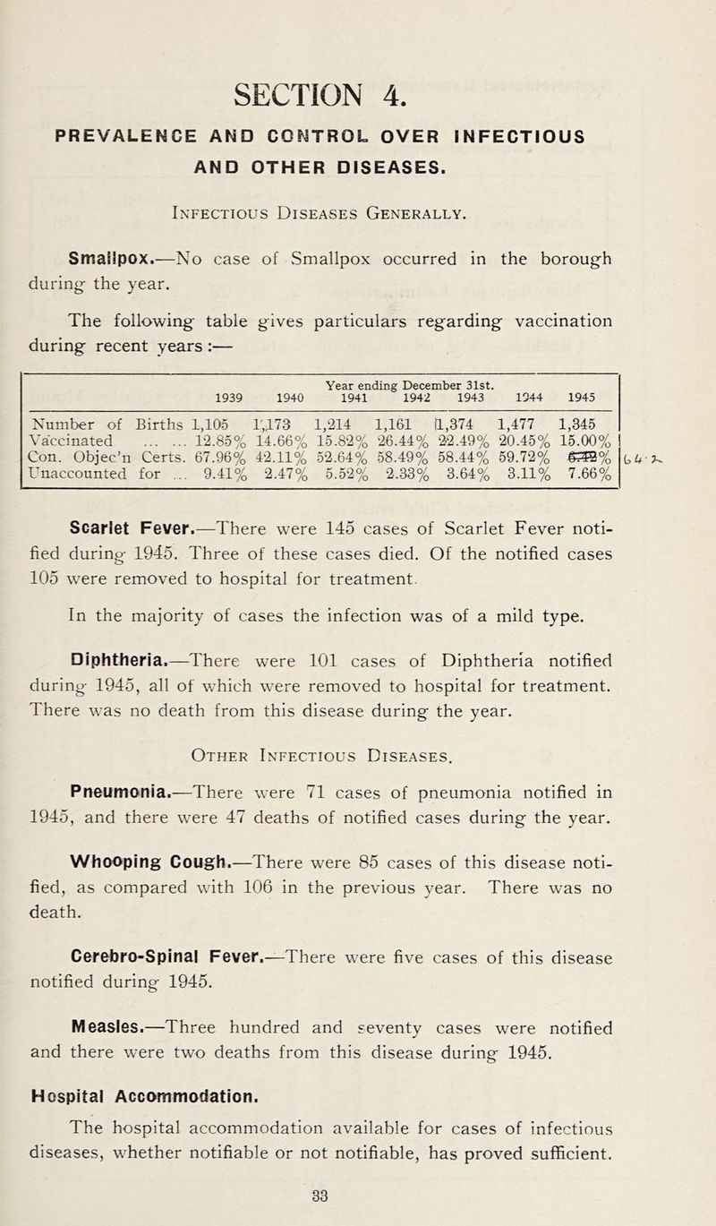 PREVALENCE AND CONTROL OVER INFECTIOUS AND OTHER DISEASES. Infectious Diseases Generally. Smallpox.—No case of Smallpox occurred in the borough during the year. The following table gives particulars regarding vaccination during recent years :— Year ending December 31st. 1939 1940 1941 1942 1943 1944 1945 Number of Births 1,105 1,173 1,214 1,161 1,374 1,477 1,345 Vaccinated 12.85% 14.66% 15.82% 26.44% 22.49% 20.45% 15.00% Con. Objec’n Certs. 67.96% 42.11% 52.64% 58.49% 58.44% 59.72% #^3% Unaccounted for ... 9.41% 2.47% 5.52% 2.33% 3.64% 3.11% 7.66% Scarlet Fever.—There were 145 cases of Scarlet Fever noti- fied during 1945. Three of these cases died. Of the notified cases 105 were removed to hospital for treatment. In the majority of cases the infection was of a mild type. Diphtheria.—There were 101 cases of Diphtheria notified during 1945, all of which were removed to hospital for treatment. There was no death from this disease during the year. Other Infectious Diseases. Pneumonia.—There were 71 cases of pneumonia notified in 1945, and there were 47 deaths of notified cases during the year. Whooping Cough.—There were 85 cases of this disease noti- fied, as compared with 106 in the previous year. There was no death. Cerebro-Spinal Fever.—There were five cases of this disease notified during 1945. Measles.—Three hundred and seventy cases were notified and there were two deaths from this disease during 1945. Hospital Accommodation. The hospital accommodation available for cases of infectious diseases, whether notifiable or not notifiable, has proved sufficient.