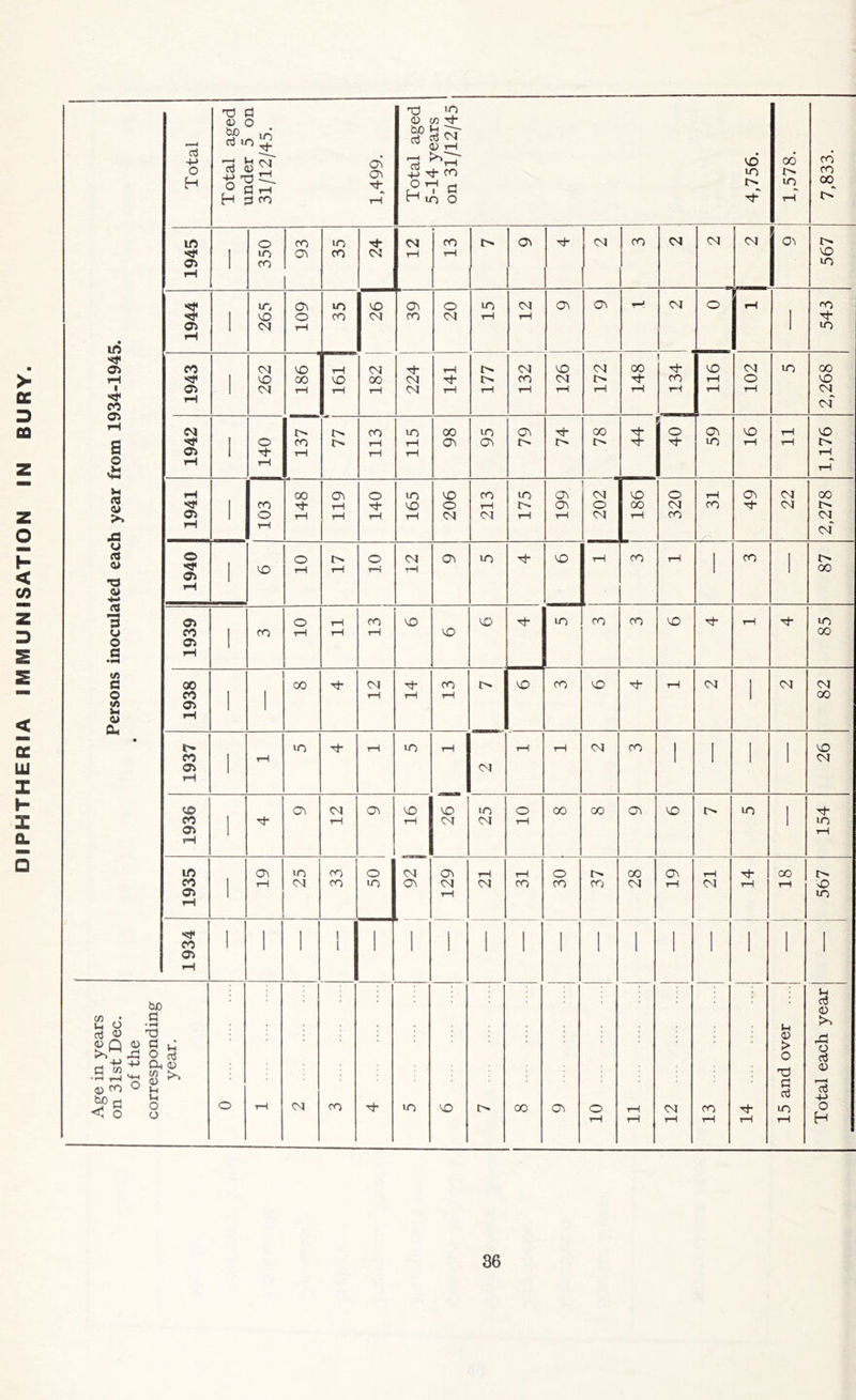 DIPHTHERIA IMMUNISATION IN BURY. Persons inoculated each year from 1934-1945. • Total Total aged under 5 on 31/12/45. 1,499. Total aged 5-14 years on 31/12/45 4,756. 1,578. 7,833. 1945 I 350 93 35 24 <N rH 13 o\ ■eh CM CO cm CM CM 0, 567 1944 i 265 109 35 26 39 20 15 12 Ov Ov rH CM o rH 1 CO ■et- ui 1943 i 262 186 161 182 224 141 177 132 126 172 148 134 116 102 in 2,268 1942 l 140 137 t- o 113 115 98 95 79 74 00 1> 44 40 1 59 16 rH rH 1,176 1941 i ! 103 148 119 140 165 206 213 175 199 1 CM o CM 186 320 rH CO 49 22 2,278 1940 i vO 10 tH o rH 12 ov in -M* vo rH CO rH I CO I 87 1939 I CO 01 tH rH 13 VO VO VO in CO CO vo ■et- rH •M- 85 1938 I 1 oo ■m- 12 14 13 i> VO CO vo ■eh rH CM 1 CM 82 1937 i rH in ■m- rH in rH CM rH rH CM co i 1 1 1 26 1936 I CT\ 12 cv VO rH VO CM 25 10 00 00 CT\ vo in 1 154 1935 i 19 25 33 o >n CM Ov Oi CM T—1 rH CM rH CO 30 n- CO 00 CM 19 rH CM rH 18 567 1934 1 1 1 i I 1 1 i 1 1 I i 1 12 — 1 1 1 1 Age in years on 31st Dec. of the corresponding year. o rH CM on ■et- >n vo 00 Ov 10 rH tH 13 14 1 15 and over .... Total each year