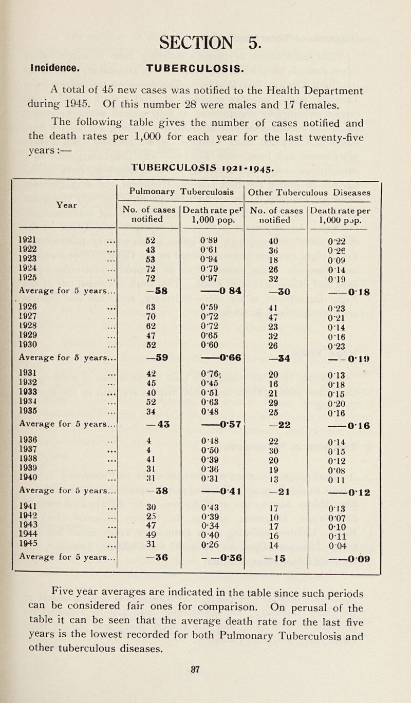 Incidence. TUBERCULOSIS. A total of 45 new cases was notified to the Health Department during- 1945. Of this number 28 were males and 17 females. The following table gives the number of cases notified and the death rates per 1,000 for each year for the last twenty-five years:— TUBERCULOSIS 1921-1945. Year Pulmonary Tuberculosis Other Tuberculous Diseases No. of cases notified Death rate per 1,000 pop. No. of cases notified Death rate per 1,000 pop. 1921 52 0-89 40 0*22 1922 43 0-61 36 0-26 1923 53 0-94 18 0 09 1924 72 0*79 26 0 14 1925 72 0*97 32 079 Average for 5 years... -58 0 84 —30 0 18 1926 63 0*59 41 0*23 1927 70 0*72 47 0*21 1928 62 0*72 23 0*14 1929 47 0*65 32 0*16 1930 52 0 60 26 0*23 Average for 5 years... —59 0*66 —34 019 1931 42 076- 20 073 1932 45 0*45 16 0*18 1933 40 0*51 21 015 1934 52 0 63 29 0*20 1935 34 0*48 25 0*16 Average for 5 years... — 43 0*57 —22 016 1936 4 0-48 22 074 1937 4 0*50 30 075 1938 41 0*39 20 0*12 1939 31 0 36 19 0*08 1940 31 0’31 13 0 11 Average for 5 years... 38 0 41 —21 0*12 1941 30 0*43 17 07 3 1942 25 0*39 10 0*07 1943 47 0-34 17 0*10 1944 49 0 40 16 0*11 1945 31 0*26 14 0 04 Average for 5 years... —36 036 — 15 0 09 Five year averages are indicated in the table since such periods can be considered fair ones for comparison. On perusal of the table it can be seen that the average death rate for the last five years is the lowest recorded for both Pulmonary Tuberculosis and other tuberculous diseases.