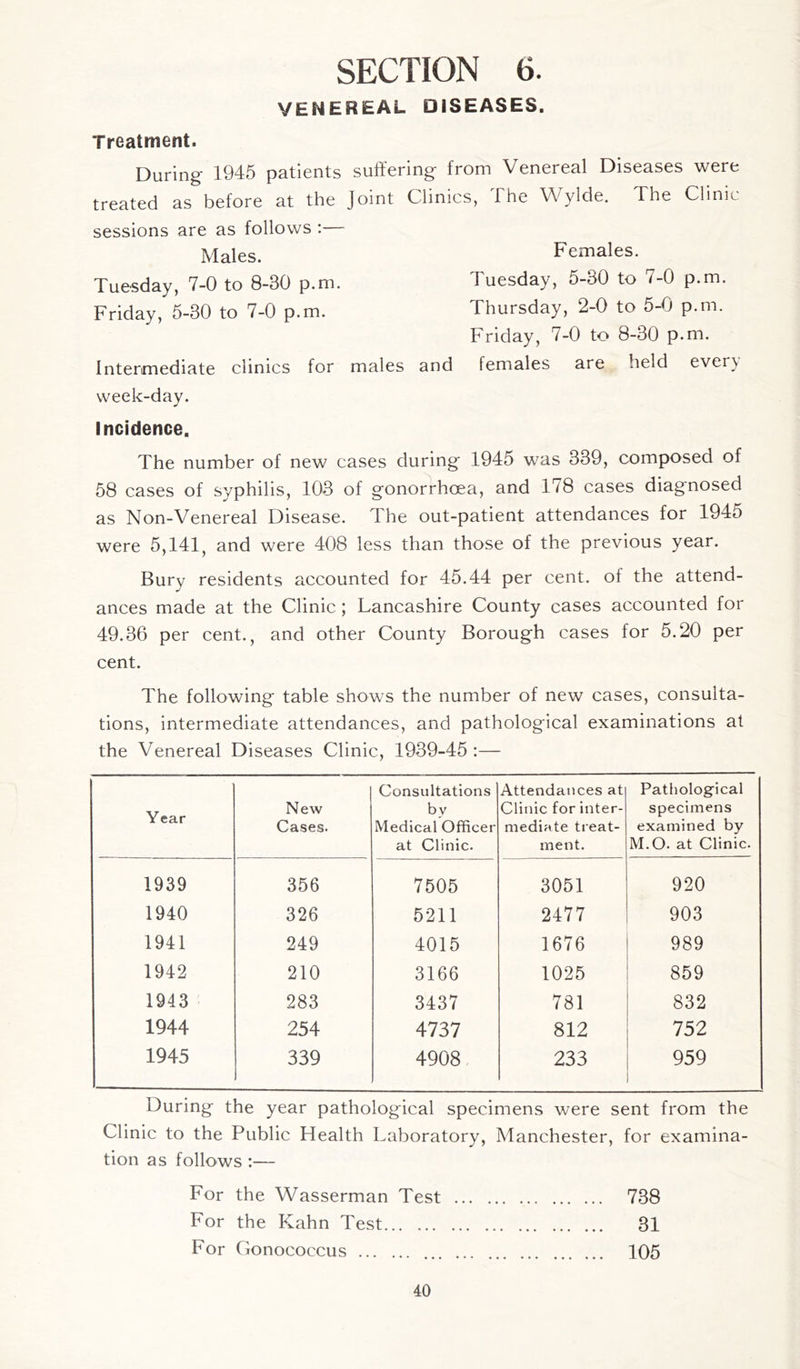 venereal diseases. Treatment. During 1945 patients suffering from Venereal Diseases were treated as before at the Joint Clinics, The Wylde. The Clinic sessions are as follows :— Males. Females. Tuesday, 7-0 to 8-30 p.m. Tuesday, 5-30 to 7-0 p.m. Friday, 5-30 to 7-0 p.m. Thursday, 2-0 to 5-0 p.m. Friday, 7-0 to 8-30 p.m. Intermediate clinics for males and females are held every week-day. Incidence. The number of new cases during 1945 was 339, composed of 58 cases of syphilis, 103 of gonorrhoea, and 178 cases diagnosed as Non-Venereal Disease. The out-patient attendances for 1945 were 5,141, and were 408 less than those of the previous year. Bury residents accounted for 45.44 per cent, of the attend- ances made at the Clinic; Lancashire County cases accounted for 49.36 per cent., and other County Borough cases for 5.20 per cent. The following table shows the number of new cases, consulta- tions, intermediate attendances, and pathological examinations at the Venereal Diseases Clinic, 1939-45 :— Year New Cases. Consultations bv Medical Officer at Clinic. Attendances at Clinic for inter- mediate treat- ment. Pathological specimens examined by M.O. at Clinic. 1939 356 7505 3051 920 1940 326 5211 2477 903 1941 249 4015 1676 989 1942 210 3166 1025 859 1943 283 3437 781 832 1944 254 4737 812 752 1945 339 4908 233 959 During the year pathological specimens were sent from the Clinic to the Public Health Laboratory, Manchester, for examina- tion as follows :— tion as follows :— For the Wasserman Test 738 For the Kahn Test 31 For Gonococcus 105