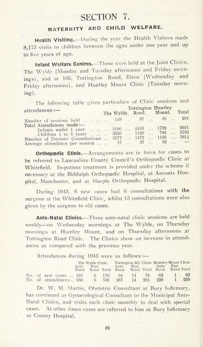 MATERNITY AND CHILD WELFARE. Health Visiting.—During the year the Health Visitors made 8,175 visits to children between the ages under one year and up to five years of age. Infant Welfare Centres.—These were held at the Joint Clinics, The Wylde (Monday and Tuesday afternoons and Friday morn- ings), and at 166, Tottington Road, Elton (Wednesday and Friday afternoons), and Huntley Mount Clinic (Tuesday morn- ing). The following table gives particulars of Clinic sessions and attendances:— Tottington Huntley The Wylde. Road. Mount. Total Number of sessions held Total Attendances made:— Infants under 1 year Children 1 to 5 years ... Number of Doctors’ Consultations ... Average attendance per session 149 ... 97 ... 48 ... 294 5186 ... 2433 ... 1732 ... 9351 3320 ... 1126 ... 746 ... 5192 3177 ... 1479 ... 1156 ... 5812 57 ... 37 ... 52 ... — Orthopaedic Clinic.—Arrangements are in force for cases to be referred to Lancashire County Council’s Orthopaedic Clinic at Whitefield. In-patient treatment is provided under the scheme if necessary at the Biddulph Orthopaedic Hospital, at Ancoats Hos- pital, Manchester, and at Marple Orthopaedic Hospital. During 1945, 6 new cases had 6 consultations with the surgeon at the Whitefield Clinic, whilst 15 consultations were also given by the surgeon to old cases. Ante-Natal Clinics.—Three ante-natal clinic sessions are held weekly—on Wednesday mornings at The Wylde, on Thursday mornings at Huntley Mount, and on Thursday afternoons at Tottington Road Clinic. The Clinics show an increase in attend- ances as compared with the previous year. Attendances during 1945 were as follows :— The Wylde Clinic. Tottington Rd. Clinic Huntley Mount Clinic Ante- Post Ante- Post Ante- Post Natal Natal Total Natal Natal Total Natal Natal Total No. of new cases ... 164 6 170 64 14 78 62 1 63 No. of attendances... 580 6 586 267 14 281 238 1 239 Dr. W. M. Martin, Obstetric Consultant at Burv Infirmary, has continued as Gynaecological Consultant to the Municipal Ante- Natal Clinics, and visits each clinic monthly to deal with special cases. At other times cases are referred to him at Bury Infirmary or County Hospital.