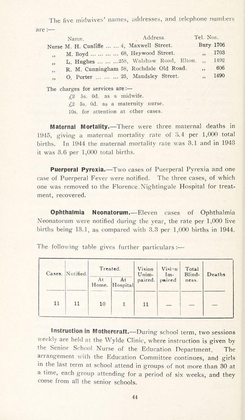 The five midwives’ names, addresses, and telephone numbers are :— Name. Address. Tel. Nos. Nurse M. H. Cunfiffe 4, Maxwell Street. Bury 1706 M. Boyd 68, Hey wood Street. ,, 1703 L. Hughes 258, Walshaw Road, Elton. ,, 1492 R. M. Cunningham 58, Rochdale Old Road. „ 606 ,, O. Porter 25, Maudsley Street. ,, 1490 The charges for services are £2 5s. Od. as a midwife. £2 5s. Od. as a maternity nurse. 10s. for attention at ether cases. Maternal Mortality.—There were three maternal deaths in 1945, giving a maternal mortality rate of 3.4 per 1,000 total births. In 1944 the maternal mortality rate was 3.1 and in 1943 it was 3.6 per 1,000 total births. Puerperal Pyrexia.—Two cases of Puerperal Pyrexia and one case of Puerperal Fever were notified. The three cases, of which one was removed to the Florence.Nightingale Hospital for treat- ment, recovered. Ophthalmia Neonatorum.—Eleven cases of Ophthalmia Neonatorum were notified during the year, the rate per 1,000 live births being 13.1, as compared with 3.3 per 1,000 births in 1944. The folio wing table gives further particulars :— Cases. Notified. Treated. Vision Unim- paired. Vision Im- paired Total Blind- ness. Deaths At Home. At Hospital 11 11 10 1 11 — — — instruction in Mothercraft.—During school term, two sessions weekly are held at the Wylde Clinic, where instruction is given by the Senior School Nurse of the Education Department. The arrangement with the Education Committee continues, and girls in the last term at school attend in groups of not more than 30 at a time, each group attending for a period of six weeks, and they come from all the senior schools.