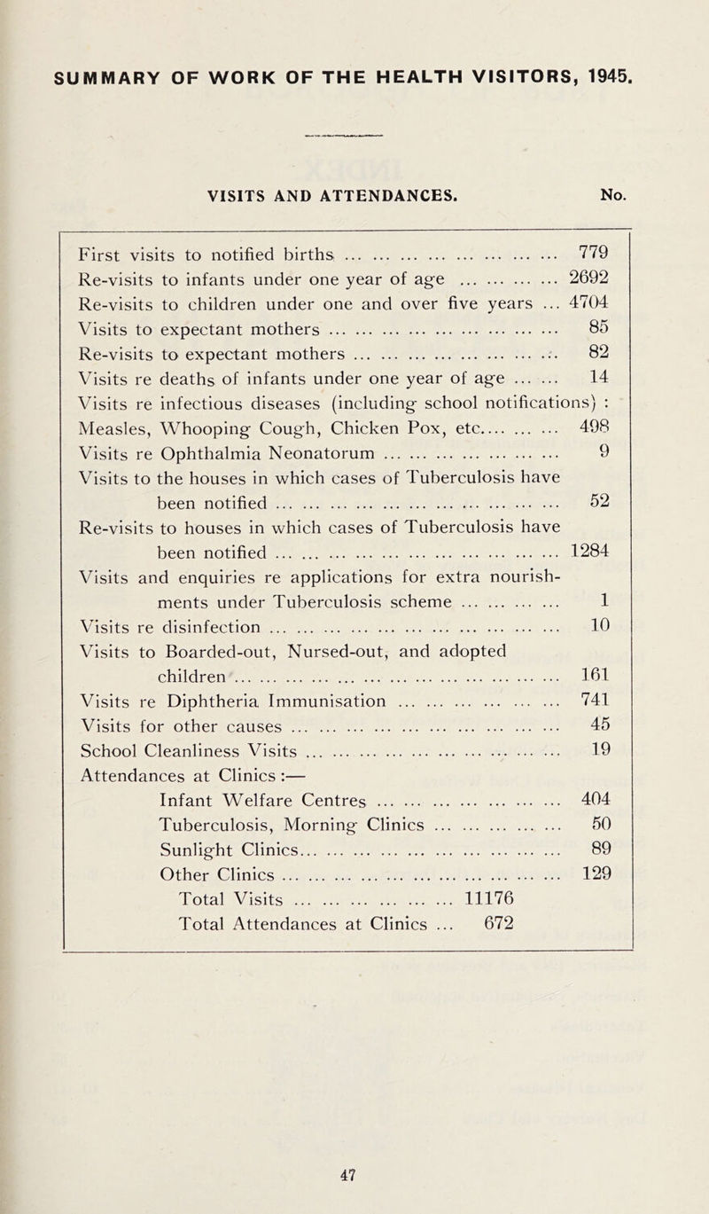 SUMMARY OF WORK OF THE HEALTH VISITORS, 1945. VISITS AND ATTENDANCES. No. First visits to notified births 779 Re-visits to infants under one year of age 2692 Re-visits to children under one and over five years ... 4704 Visits to expectant mothers 85 Re-visits to expectant mothers 82 Visits re deaths of infants under one year of age 14 Visits re infectious diseases (including school notifications) : Measles, Whooping Cough, Chicken Pox, etc 498 Visits re Ophthalmia Neonatorum 9 Visits to the houses in which cases of Tuberculosis have been notified 52 Re-visits to houses in which cases of Tuberculosis have been notified 1284 Visits and enquiries re applications for extra nourish- ments under Tuberculosis scheme 1 Visits re disinfection 10 Visits to Boarded-out, Nursed-out, and adopted children 161 Visits re Diphtheria Immunisation 741 Visits for other causes 45 School Cleanliness Visits 19 Attendances at Clinics :— Infant Welfare Centres 404 Tuberculosis, Morning Clinics 50 Sunlight Clinics 89 Other Clinics 129 Total Visits 11176 Total Attendances at Clinics ... 672