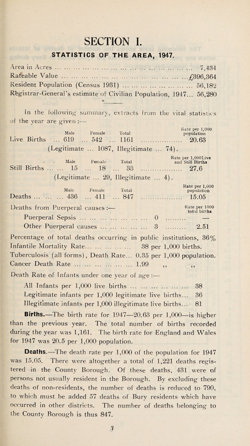 SECTION I. STATISTICS OF THE AREA, 1947. Area in Acres 7,434 Rateable Value ^396,364 Resident Population (Census 1931) 56,18*2 Rfegistrar-General’s estimate of Civilian Population, 1947... 56,280 In the following summary, extracts from the vital statistics of the year are given :— Rate per 1,000 Male Female Total population Live Births ... 619 ... 542 ... 1161 20.63 (Legitimate ... 1087, Illegitimate ... 74). Rate per l,000Live Male Female Total and Still Births Still Births 15 ... 18 ... 33 27.6 (Legitimate ... 29, Illegitimate ... 4). Rate per 1,000 Male Female Total population Deaths... 436 ... 411 ... 847 15.05 Deaths from Puerperal causes :— Rate per 1000 r total births Puerperal Sepsis 0 — Other Puerperal causes 3 2.51 Percentage of total deaths occurring in public institutions, 36% Infantile Mortality Rate 38 per 1,000 births. Tuberculosis (all forms), Death Rate... 0.35 per 1,000 population. Cancer Death Rate 1.99 ,, ,, Death Rate of Infants under one year of age :— All Infants per 1,000 live births 38 Legitimate infants per 1,000 legitimate live births... 36 Illegitimate infants per 1,000 illegitimate live births... 81 Births.—The birth rate for 1947—20.63 per 1,000—is higher than the previous year. The total number of births recorded during the year was 1,161. The birth rate for England and Wales for 1947 was 20.5 per 1,000 population. Deaths.—The death rate per 1,000 of the population for 1947 was 15.05. There were altogether a total of 1,221 deaths regis- tered in the County Borough. Of these deaths, 431 were of persons not usually resident in the Borough. By excluding these deaths of non-residents, the number of deaths is reduced to 790, to which must be added 57 deaths of Bury residents which have occurred in other districts. The number of deaths belonging to the County Borough is thus 847.