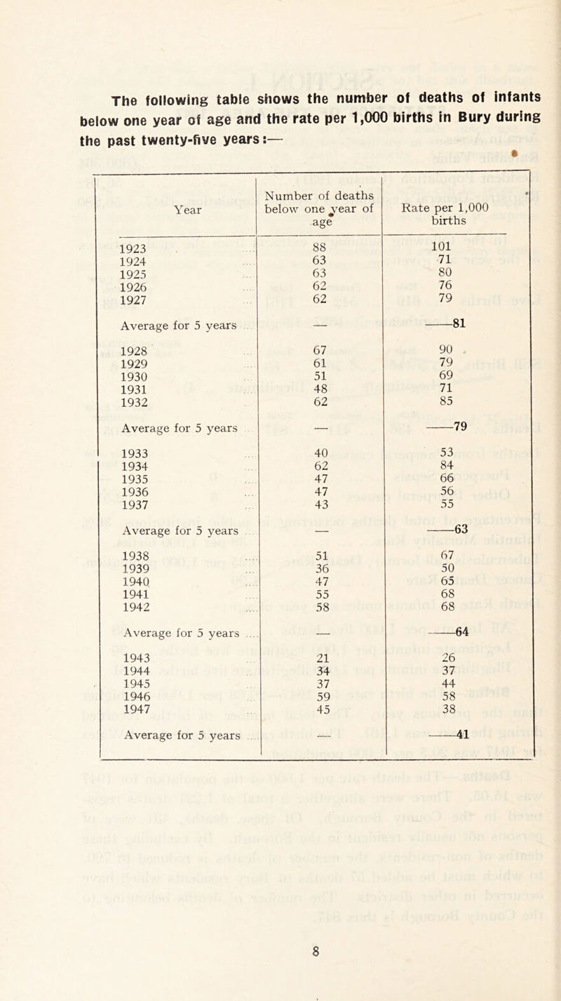 The following table shows the number of deaths of infants below one year of age and the rate per 1,000 births in Bury during the past twenty-five years:— * Year Number of deaths below one ^,rear of age • Rate per 1,000 births 1923 88 101 1924 63 71 1925 63 80 1926 62 76 1927 62 79 Average for 5 years — 81 1928 67 90 1929 61 79 1930 51 69 1931 48 71 1932 62 85 Average for 5 years — 79 1933 40 53 1934 62 84 1935 47 66 1936 47 56 1937 43 55 Average for 5 years — 63 1938 51 67 1939 36 50 1940 47 65 1941 55 68 1942 58 68 Average for 5 years ... ■ — 64 1943 21 26 1944 54 37 1945 37 44 1946 59 58 1947 45 38 Average for 5 years — 41