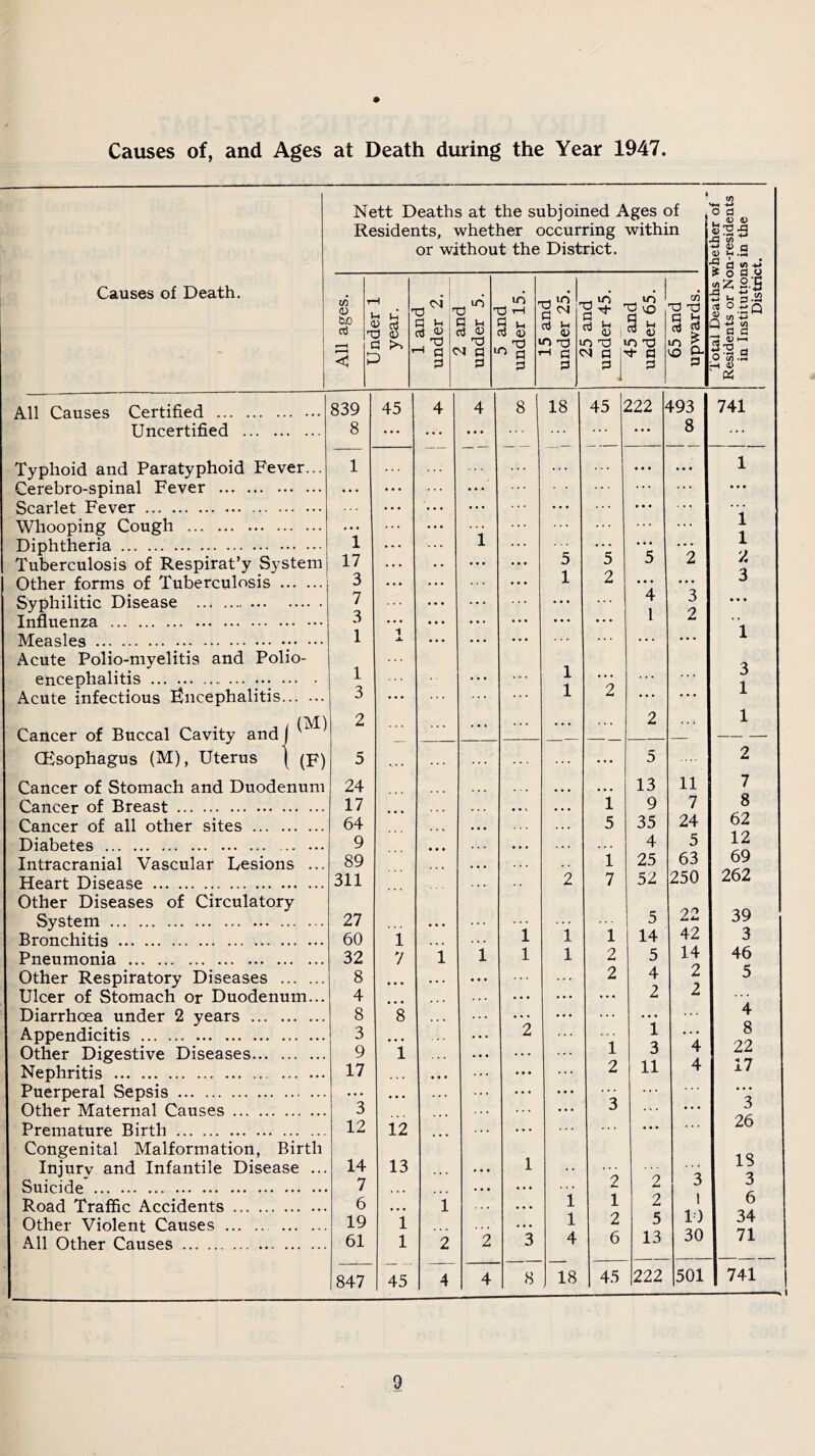 Causes of, and Ages at Death during the Year 1947. | Nett Deaths at the subjoined Ages of Residents, whether occurring within or without the District. iotal Deaths whether of Residents or Non-residents in Institutions in the District. Causes of Death. All ages. TT 3 1 -i M 2 r V p d cd i ana under 2. z ana under 5. r- 1 o ana under 15. 15 and under 25. jr\ r i rH *6 ^ r ^ £ | n nd P ^-5 ana under 65. 65 and upwards. All Causes Certified 839 45 4 4 8 18 45 : 222 ^ 193 741 Uncertified 8 ... ... • • . ... • • • 8 ... Typhoid and Paratyphoid Fever... 1 . . . . . . . . . • • • • • • 1 Cerebro-spinal Fever • • • ... ... ... ... ... . . . ... • • • firarlpt Fpvpr • • • . . * .. . Whooping Cough * • • ... ... ... 1 Diphtheria 1 ... ... 1 ... r 1 t) Tuberculosis of Respirat’y System 17 ... • • ... • • • 5 5 5 2 A o Other forms of Tuberculosis 3 • • • ... ... # • • 1 2 • • • 3 Syphilitic Disease 7 • • • ... ... 4 3 • • • Influenza 3 • • • ... ... • • • ... ... 1 2 1 Measles 1 JL ... . . • ... ... ... • . . 1 Acute Polio-myelitis and Polio- encephalitis 1 ... ... ... 1 i Acute infectious Encephalitis 3 • • • ... ... 1 2 ... • * * 1 Cancer of Buccal Cavity and 1 2 ... ... ... 2 ... 1 CEsophagus (M), Uterus \ (p) 5 *>• • ... ... ... ... ... 5 2 Cancer of Stomach and Duodenum 24 ... . . • • • • • • • 13 11 7 Cancer of Breast 17 ... . • t • • • 1 9 7 8 Cancer of all other sites 64 ... . . . 5 35 24 62 Diabetes 9 • • • . . . • • . . . . . . . 4 5 12 Intracranial Vascular Lesions ... 89 • • • . . 1 25 63 69 Heart Disease 311 .. * . . 2 7 52 250 262 Other Diseases of Circulatory System 27 • • • , . . 5 22 39 Bronchitis 60 1 > • » . . . 1 1 1 14 42 3 Pneumonia 32 7 1 1 1 1 2 5 14 46 Other Respiratory Diseases 8 • • • • . . ... ... 2 4 2 *> 5 Ulcer of Stomach or Duodenum... 4 • • • • « • • • • ... ... 2 2 Diarrhoea under 2 years 8 8 , , , . . . • • * ... • • • 4 Appendicitis 3 • • • • • « 2 ... 1 A 8 Other Digestive Diseases 9 1 • • • ... 1 3 22 Nephritis 17 . ♦ . ... ... • • • ... 2 11 4 j.7 ; Puerperal Sepsis • • • . . . ... • • • ... Other Maternal Causes 3 . • • • • • 3 o Premature Birth 12 12 ... ... ... • • • . . . 26 Congenital Malformation, Birth 1 Q Injurv and Infantile Disease ... 14 13 • • • 1 . • ... 13 Suicide 7 • • • • • • • • • 2 2 3 3 /r Road Traffic Accidents 6 • • • 1 • • • 1 1 2 1 D O A Other Violent Causes 19 1 • • . • • • 1 2 5 10 34 All Other Causes 61 1 2 2 3 4 6 13 30 71 847 45 4 4 8 18 45 222 501 741