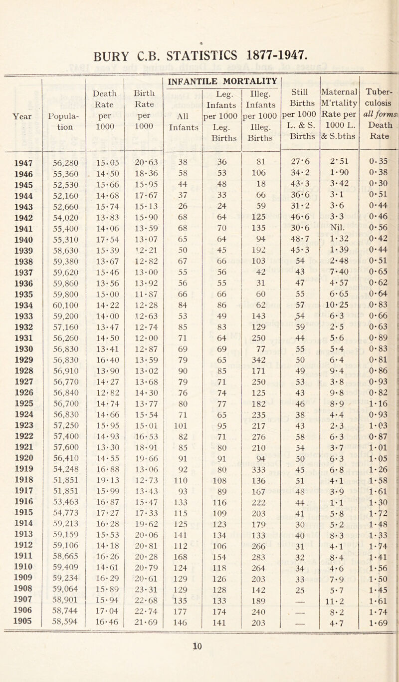 1947 1946 1945 1944 1943 1942 1941 1940 1939 1938 1937 1936 1935 1934 1933 1932 1931 1930 1929 1928 1927 1926 1925 1924 1923 1922 1921 1920 1919 1918 1917 1916 1915 1914 1913 1912 1911 1910 * BURY C.B. STATISTICS 1877-1947. Death Rate 1000 Birth Rate 1000 INFANT Infants ILE MOF Leg. Infants Leg. Births 1TALITY Illeg. Infants Illeg. Births Still Births L. & S. Births Maternal M'rtality 1000 L. & S.bths Tuber- culosis all forms Death Rate 15*05 20*63 38 36 81 27*6 2-51 0-35 14*50 18*36 58 53 106 34*2 1*90 0*38 15*66 15*95 44 48 18 43*3 3*42 0*30 14*68 17*67 37 33 66 36* 6 3*1 0*51 15*74 15*13 26 24 59 31*2 3*6 0*44 13*83 15*90 68 64 125 46*6 3*3 0*46 14*06 13*59 68 70 135 30*6 Nil. 0*56 17*54 13*07 65 64 94 48*7 1*32 0*42 15*39 12*21 50 45 192 45*3 1*39 0*44 13*67 12*82 67 66 103 54 2*48 0*51 15*46 13*00 55 56 42 43 7*40 0*65 13*56 13*92 56 55 31 47 4*57 0*62 15*00 11*87 66 66 60 55 6*65 0*64 14*22 12*28 84 86 62 57 10*25 0*83 14*00 12*63 53 49 143 ,54 6*3 0*66 13*47 12*74 85 83 129 59 2*5 0*63 14*50 12*00 71 64 250 44 5*6 0*89 13*41 12*87 69 69 77 55 5*4 0*83 16*40 13*59 79 65 342 50 6*4 0*81 13*90 13*02 90 85 171 49 9*4 0*86 14*27 13*68 79 71 250 53 3*8 0*93 12*82 14*30 76 74 125 43 9*8 0*82 14*74 13*77 80 77 182 46 8*9 1*16 14*66 15*54 71 65 235 38 4*4 0*93 15*95 15*01 101 95 217 43 2*3 1*03 14*93 16*53 82 71 276 58 6*3 0*87 13*30 18*91 85 80 210 54 3*7 1*01 14*55 19*66 91 91 94 50 6*3 1*05 16*88 13*06 92 80 333 45 6*8 1*26 19*13 12*73 110 108 136 51 4*1 1*58 15*99 13*43 93 89 167 48 3*9 1*61 16*87 15*47 133 116 222 44 1*1 1*30 17*27 17*33 115 109 203 41 5*8 1*72 16*28 19*62 125 123 179 30 5*2 1*48 15*53 20*06 141 134 133 40 8*3 1*33 14*18 20*81 112 106 266 31 4*1 1*74 16*26 20*28 168 154 283 32 8*4 1*41 14*61 20*79 124 118 264 34 4*6 1*56 16*29 20*61 129 126 203 33 7*9 1*50 15*89 23*31 129 128 142 25 5*7 1*45 15*94 22*68 135 133 189 — 11*2 1*61 17*04 22*74 177 174 240 „ 8*2 1*74 16*46 21*69 146 141 203 — 4*7 1*69