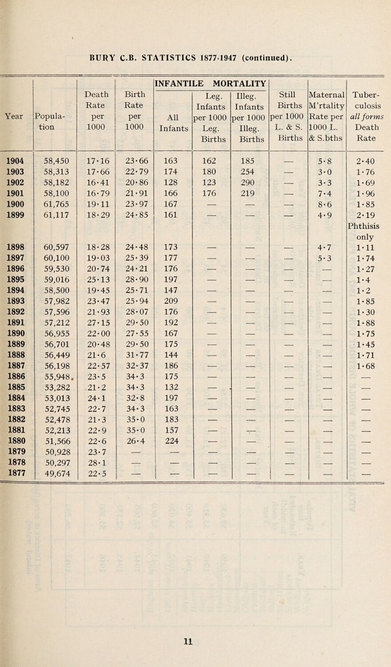 1904 1903 1902 1901 1900 1899 1898 1897 1896 1895 1894 1893 1892 1891 1890 1889 1888 1887 1886 1885 1884 1883 1882 1881 1880 1879 1878 1877 BURY C.B. STATISTICS 1877=1947 (continued). INFANTILE MORTALITY tion Death Rate per 1000 Birth Rate per 1000 Infants Leg. Infants per 1000 Leg. Births Illeg. Infants per 1000 Illeg. Births Still Births L. & S. Births Maternal M’rtality 1000 L. & S.bths Tuber- culosis Death Rate 58,450 17-16 23-66 163 162 185 — 5-8 2-40 58,313 17-66 22-79 174 180 254 — 3-0 1-76 58,182 16-41 20-86 128 123 290 — 3-3 1-69 58,100 16-79 21 • 91 166 176 219 — 7-4 1-96 61,765 19-11 23-97 167 — — —• 8-6 1-85 61,117 18-29 24-85 161 4-9 2-19 Phthisis only 60,597 18-28 24-48 173 — — — 4-7 1-11 60,100 19-03 25-39 177 — — — 5-3 1-74 59,530 20-74 24-21 176 — — — — 1-27 59,016 25-13 28-90 197 — — — — 1*4 58,500 19-45 25-71 147 — — — — 1-2 57,982 23-47 25-94 209 — — — — 1-85 57,596 21-93 28-07 176 — — >— — 1-30 57,212 27-15 29-50 192 — — — ; 1-88 56,955 22-00 27-55 167 -— — — — 1-75 56,701 20-48 29-50 175 •— — — — 1-45 56,449 21-6 31-77 144 — — — - 1-71 56,198 22-57 32-37 186 — — — — 1-68 55,948. 23-5 34-3 175 — — — ' — 53,282 21-2 34-3 132 •— — — — — 53,013 24-1 32-8 197 — — — — — 52,745 22-7 34-3 163 — — — — — 52,478 21-3 35-0 183 -—* — — — — 52,213 22-9 35-0 157 — -r- — — — 51,566 22-6 26-4 224 — — — — — 50,928 23-7 — — — — — — — 50,297 28-1 — — —- — — — — 49,674 22-5 — -— — — — — —