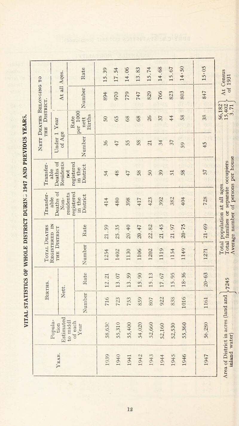 VITAL STATISTICS OF WHOLE DISTRICT DURING 1947 AND PREVIOUS YEARS. o H O £ p £ o G w H O l-H s H c/3 C/3 0) br C C/3 SO W w p g H H W & P d CD bJO O ^ T3 mh G o P <D 4-> P G P O O cn 13 O -P _Ch g rH o p K fe cs p <D 43 a g & i HH (/) 0 H C/3 43 -p C/3 -P T3 D P X) Q +> • G 2 co cn 1-1 -h QP b/3 G <U ->h P -P I p Pi C/3 G d C/3 43 -p d c/3 T3 ■P D d p £ <D T3 03 03 ' pH buo D • -p 03 • pH 03 W H < W Q H O HH Oh H Q w Oh 03 W G o H O _ H s® 3 w w « 03 X H G HH w 4-> Id £ D P d ft p D 43 a D -P d P p D 43 a G £ i jd 3 O P T3 £^43 ^ Je“£ 03 O O W -p Pi < w 03 CO in 43 CO 00 C' o m in O oo IM 43 43 uo o n- rt* co in d in d- in rH r—H rH rH rH rH rH d* o 03 i> 03 43 CO CO Oi IM d- Cd 00 03 JM co oo 00 o lO in 43 GO 43 GO 43 43 Cd cn d- d- 00 in 43 CO d- in in oo in rP Cd d- co n- cn 03 in d- in oo d- d- oo in in CO in in T^- o 00 n- co Cd OJ Ti- rH oo 03 cd 03 oo d- CO d d CO CO 03 in in co o d- i> d- Cd oo in d- Ol m r^. cd in cd o Cd o Cd Cd cd Cd Cd O Cd d* in Cd Cd o d o CO 43 O Cd o cd 03 T—i iP *rP d LO O' d* Cd Cd Hi o 03 in o 03 CO co •n 03 43 co co co in in in oo 43 r—I CO cd !>• CO in CO in oo o 00 Cd Cd CO co CO oo 43 rH o oo co CO LO d* LO cd 03 43 Cd CM cd CO 43 O Cd o o o o o o o o o CO rH o Cd 43 \Q CO co oo 43 CO d- o CO rH in co cd oo' in in cd cd* Cd* in 43* in in in in in in in in in 43 03 o rH CO d* in 43 CO d* d* d- 03 03 cn cn cn 03 cn 03 cn rH rH rH rH rH rH rH rH C/3 G ^ S 03 U ^ < ^in00 m i-t D _ co p 2 <u o • fH rj G O o ° C/3 _ „ G bjO+-> O a3 d co p p D 0< C/3 D (U Ph A D ^ CO ^3 G O • pH -P §,6 fi O d o) Gh^-1 b/D d G ^ -p -p 2; o o > ° D cn ^ a a G 1‘2