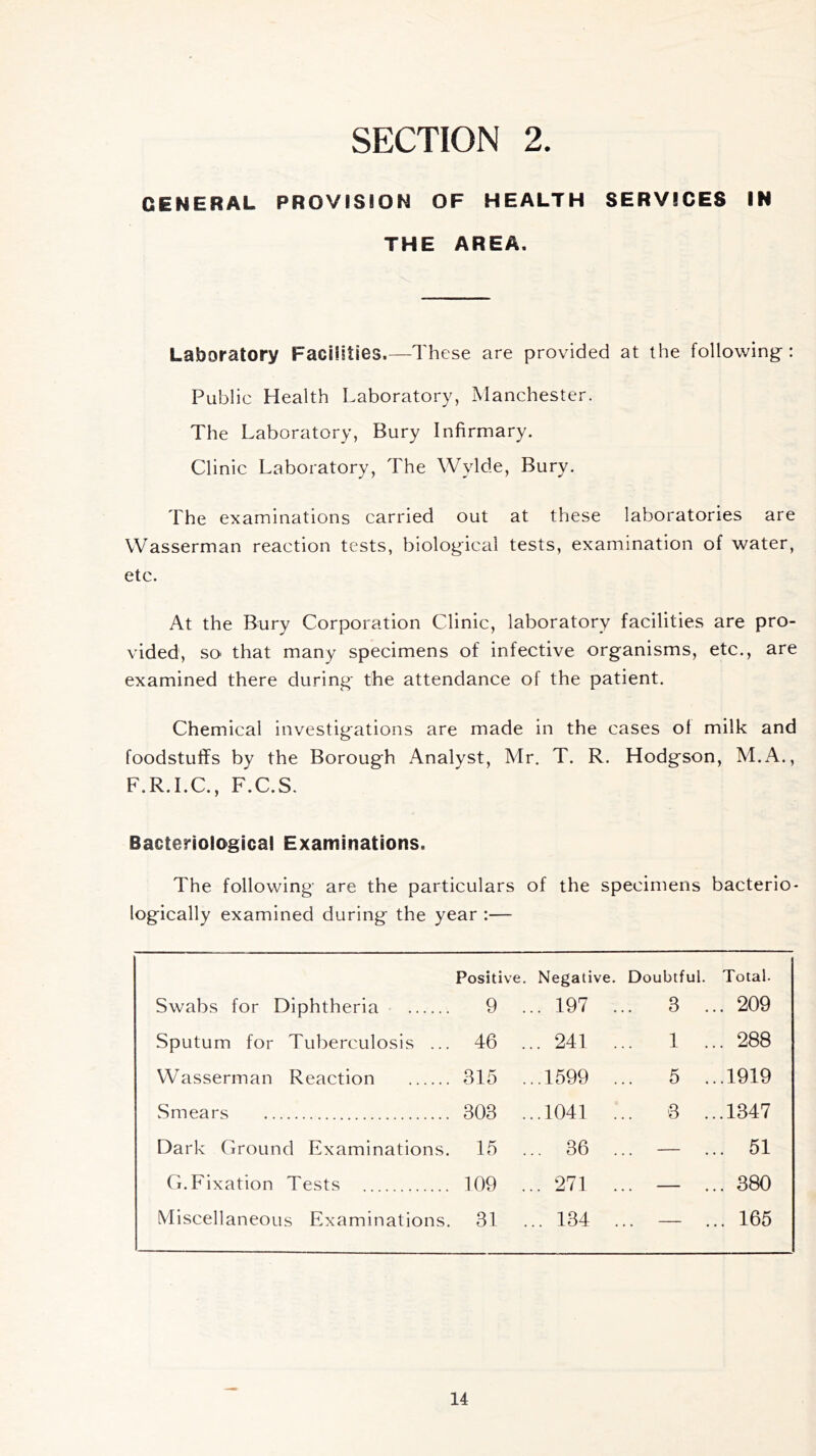 GENERAL PROVISION OF HEALTH SERVICES IN THE AREA. Laboratory Facilities.—These are provided at the following-: Public Health Laboratory, Manchester. The Laboratory, Bury Infirmary. Clinic Laboratory, The Wylde, Bury. The examinations carried out at these laboratories are Wasserman reaction tests, biological tests, examination of water, etc. At the Bury Corporation Clinic, laboratory facilities are pro- vided, SO' that many specimens of infective organisms, etc., are examined there during the attendance of the patient. Chemical investigations are made in the cases of milk and foodstuffs by the Borough Analyst, Mr. T. R. Hodgson, M.A., F.R.I.C., F.C.S. Bacteriological Examinations. The following are the particulars of the specimens bacterio- logically examined during the year :— Swabs for Diphtheria Sputum for Tuberculosis ... Wasserman Reaction Smears Dark Ground Examinations. G.Fixation Tests Miscellaneous Examinations. Positive. Negative. Doubtful. Total. 9 . . 197 . .. 3 .. . 209 46 . . 241 . 1 .. . 288 315 . .1599 . .. 5 .. .1919 303 . .1041 . .. 3 .. .1347 15 . . 36 . — . 51 109 . . 271 . — . 380 31 . ..134 . . 165