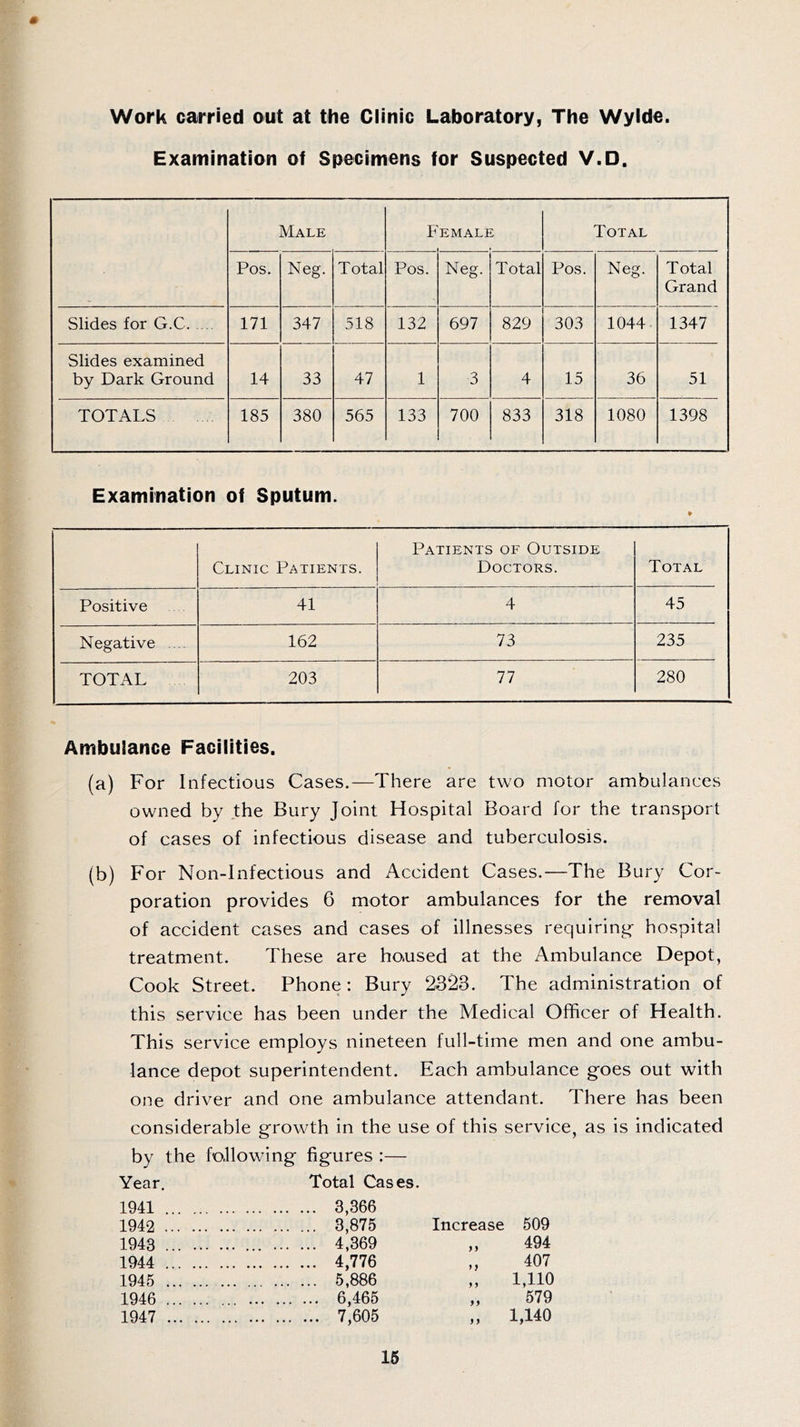 Work carried out at the Clinic Laboratory, The Wylde. Examination of Specimens for Suspected V.D. Male Female Total Pos. Neg. Total Pos. Neg. Total Pos. Neg. Total Grand Slides for G.C. .... 171 347 518 132 697 829 303 1044 1347 Slides examined by Dark Ground 14 33 47 1 3 4 15 36 51 TOTALS 185 380 565 133 700 833 318 1080 1398 Examination of Sputum. Clinic Patients. Patients of Outside Doctors. Total Positive 41 4 45 Negative ... 162 73 235 TOTAL 203 77 280 Ambulance Facilities. (a) For Infectious Cases.—There are two motor ambulances owned by the Bury Joint Hospital Board for the transport of cases of infectious disease and tuberculosis. (b) For Non-Infectious and Accident Cases.—The Bury Cor- poration provides 6 motor ambulances for the removal of accident cases and cases of illnesses requiring hospital treatment. These are ho-used at the Ambulance Depot, Cook Street. Phone: Bury 2323. The administration of this service has been under the Medical Officer of Health. This service employs nineteen full-time men and one ambu- lance depot superintendent. Each ambulance goes out with one driver and one ambulance attendant. There has been considerable growth in the use of this service, as is indicated by the following figures :— Year. Total Cases. 1941 3,366 1942 3,875 Increase 509 1943 4,369 „ 494 1944 4,776 ,, 407 1945 5,886 ,, 1,110 1946 6,465 „ 579 1947 7,605 „ 1,140