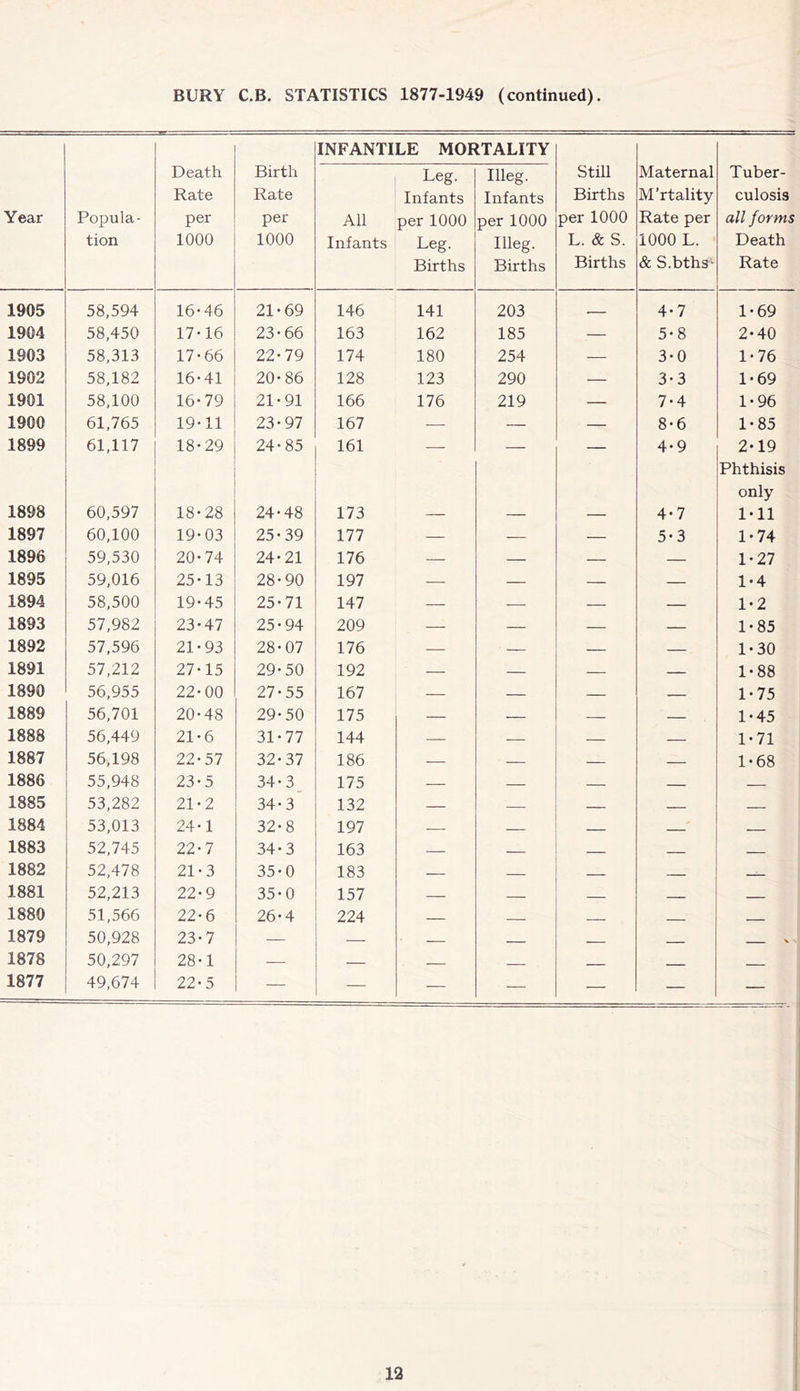 Year 1905 1904 1903 1902 1901 1900 1899 1898 1897 1896 1895 1894 1893 1892 1891 1890 1889 1888 1887 1886 1885 1884 1883 1882 1881 1880 1879 1878 1877 BURY C.B. STATISTICS 1877-1949 (continued). INFANTILE MORTALITY Popula- tion Death Rate per 1000 Birth Rate per 1000 All Infants Leg. Infants per 1000 Leg- Births Illeg. Infants per 1000 Illeg. Births Still Births per 1000 L. & S. Births Maternal M’rtality Rate per 1000 L. & S.bths- Tuber- culosis all forms Death Rate 58,594 16-46 21-69 146 141 203 . 4-7 1-69 58,450 17-16 23-66 163 162 185 — 5-8 2-40 58,313 17-66 22-79 174 180 254 — 3-0 1-76 58,182 16-41 20-86 128 123 290 — 3-3 1-69 58,100 16-79 21-91 166 176 219 — 7-4 1-96 61,765 19-11 23-97 167 — — — 8-6 1-85 61,117 18-29 24-85 161 4-9 2-19 Phthisis only 60,597 18-28 24-48 173 — — — 4-7 1-11 60,100 19-03 25-39 177 — — — 5-3 1-74 59,530 20-74 24-21 176 — — — — 1-27 59,016 25-13 28-90 197 — — — — 1-4 58,500 19-45 25-71 147 — — — — 1-2 57,982 23-47 25-94 209 — — — — 1-85 57,596 21-93 28-07 176 — — — — 1-30 57,212 27-15 29-50 192 — — — — 1-88 56,955 22-00 27-55 167 — — — — 1-75 56,701 20-48 29-50 175 — — — — 1-45 56,449 21-6 31-77 144 — — — — 1-71 56,198 22-57 32-37 186 — — — — 1-68 55,948 23-5 34-3 175 — — — — — 53,282 21-2 34-3 132 — — — — — 53,013 24-1 32-8 197 — — — — 52,745 22-7 34-3 163 — — — , 52,478 21-3 35-0 183 — — — — 52,213 22-9 35-0 157 — — — — — 51,566 22-6 26-4 224 — — — 50,928 23-7 — — — __ - - -- - \ 50,297 28-1 — — — -■ - 49,674 22-5 — — — — — — —