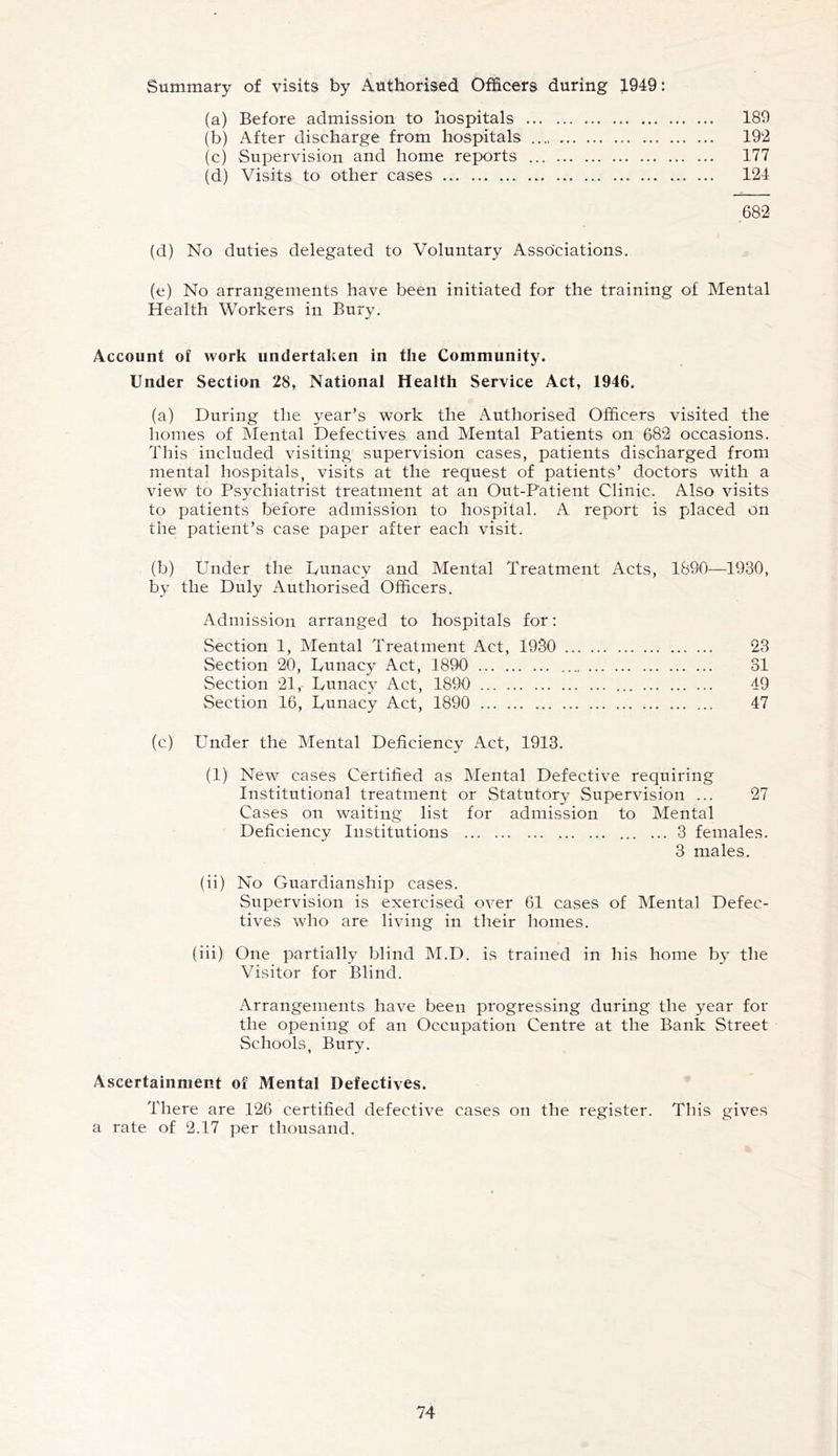 Summary of visits by Authorised Officers during 1949: (a) Before admission to hospitals 189 (b) After discharge from hospitals 19‘2 (c) Supervision and home reports ... 177 (d) Visits to other cases 124 682 (d) No duties delegated to Voluntary Associations. (e) No arrangements have been initiated for the training of Mental Health Workers in Bury. Account of work undertaken in the Community. Under Section 28, National Health Service Act, 1946. (a) During the year’s work the Authorised Officers visited the homes of Mental Defectives and Mental Patients on 682 occasions. This included visiting supervision cases, patients discharged from mental hospitals, visits at the request of patients’ doctors with a view to Psychiatrist treatment at an Out-Patient Clinic. Also visits to patients before admission to hospital. A report is placed on the patient’s case paper after each visit. (b) Under the Uunacy and Mental Treatment Acts, 1890—1930, by the Duly Authorised Officers. Admission arranged to hospitals for: Section 1, Mental Treatment Act, 1930 23 Section 20, Uunacy Act, 1890 31 Section 21, Uunacy Act, 1890 49 Section 16, Uunacy Act, 1890 47 (c) Under the Mental Deficiency Act, 1913. (1) New cases Certified as Mental Defective requiring Institutional treatment or Statutory Supervision ... 27 Cases on waiting list for admission to Mental Deficiency Institutions 3 females. 3 males. (ii) No Guardianship cases. Supervision is exercised over 61 cases of Mental Defec- tives who are living in their homes. (iii) One partially blind M.D. is trained in his home by the Visitor for Blind. Arrangements have been progressing during the year for the opening of an Occupation Centre at the Bank Street Schools, Bury. Ascertainment of Mental Defectives. There are 126 certified defective cases on the register. This gives a rate of 2.17 per thousand.