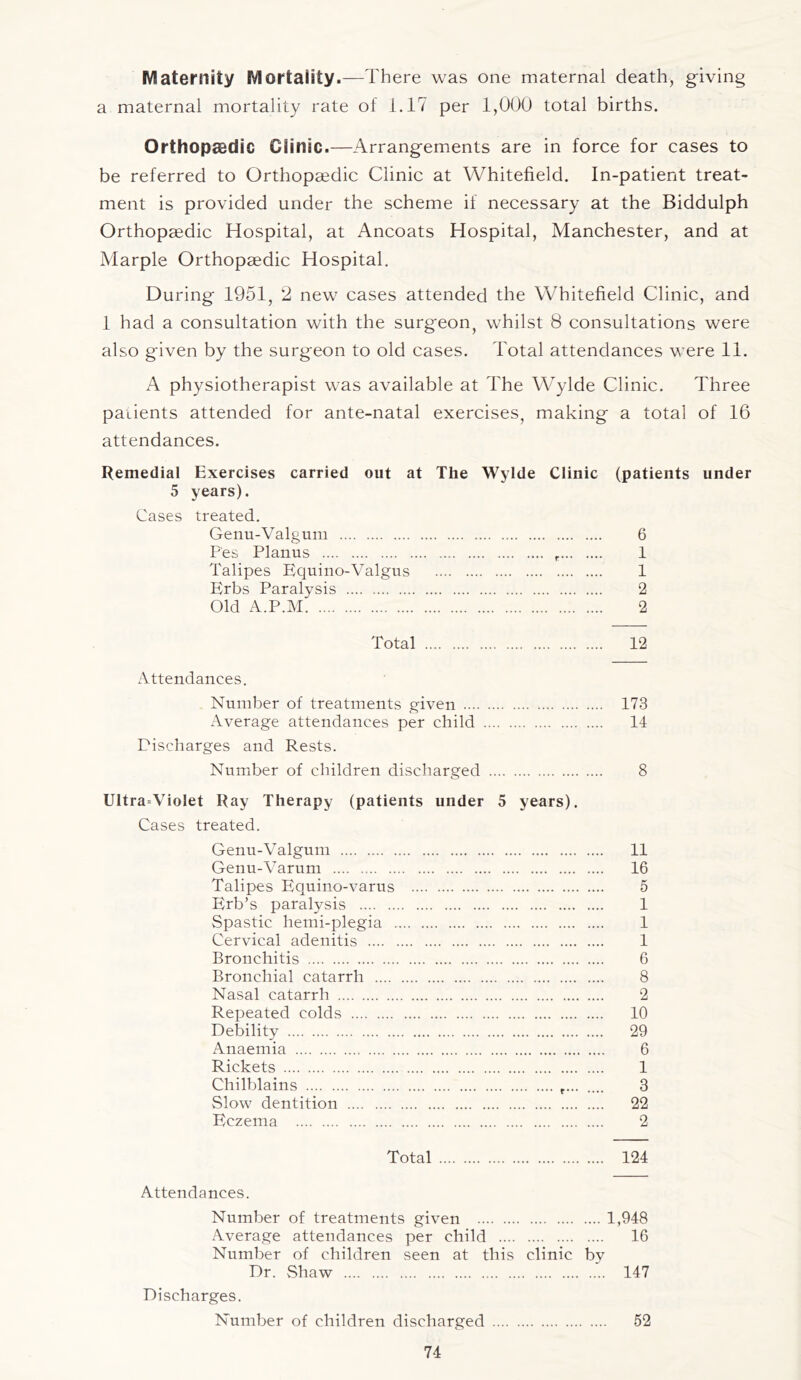 Maternity Mortality.—There was one maternal death, giving a maternal mortality rate of 1.17 per 1,000 total births. Orthopaedic Clinic.—Arrangements are in force for cases to be referred to Orthopaedic Clinic at Whitefield. In-patient treat- ment is provided under the scheme if necessary at the Biddulph Orthopaedic Hospital, at Ancoats Hospital, Manchester, and at Marple Orthopaedic Hospital. During 1951, 2 new cases attended the Whitefield Clinic, and 1 had a consultation with the surgeon, whilst 8 consultations were also given by the surgeon to old cases. Total attendances were 11. A physiotherapist was available at The Wylde Clinic. Three patients attended for ante-natal exercises, making a total of 16 attendances. Remedial Exercises carried out at The Wylde Clinic (patients under 5 years). Cases treated. Genu-Valgum 6 Pes Planus r 1 Talipes Equino-Valgus 1 Erbs Paralysis 2 Old A.P.M 2 Total 12 Attendances. Number of treatments given 173 Average attendances per child 14 Discharges and Rests. Number of children discharged 8 Ultra=Violet Ray Therapy (patients under 5 years). Cases treated. Genu-Valgum 11 Genu-Varum 16 Talipes Equino-varus 5 Erb’s paralysis 1 Spastic hemi-plegia 1 Cervical adenitis 1 Bronchitis 6 Bronchial catarrh 8 Nasal catarrh 2 Repeated colds 10 Debility 29 Anaemia 6 Rickets 1 Chilblains r... .... 3 Slow dentition 22 Eczema 2 Total 124 Attendances. Number of treatments given 1,948 Average attendances per child 16 Number of children seen at this clinic by Dr. Shaw 147 Discharges. Number of children discharged 52