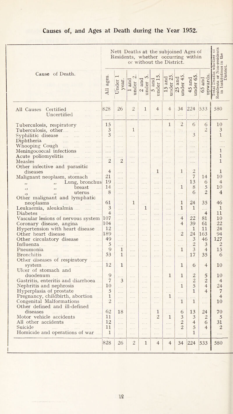 Causes of, and Ages at Death during the Year 1952. 1 1 [ Cause of Death. All ages. _ Under 1 ^ % year. 0) h-1 )eath nts, or w Pi ir! c3 O 13 a s at whet ithou T-l 13 a u 03 O 13 a :he SI her it the uS 13 I-H s ^ o3 0) ibjoii Dccur Dist 13 ^ lO 03 c a red Ages c ring withi rict. lO lO ^ lO 13 lO 13 3 33 )f n c/3 13 oa G >-1 lO ^ VO P- Total Deaths whether ot Residents or Non-residents in Institutions in the District. All Causes Certified 828 26 2 1 4 4 34 224 533 580 Uncertified Tuberculosis, respiratory 15 1 2 6 6 10 Tuberculosis, other 3 1 o 3 Syphilitic disease 3 3 1 Diphtheria Whooping Cough .... .... Meningococcal infections — 1 Acute poliomyelitis 1 Measles 2 2 1 Other infective and parasitic diseases 4 1 1 0 1 Malignant neoplasm, stomach 21 7 14 10 ,, ,, Lung, bronchus 19 13 6 4 ,, breast 14 1 8 5 10 ,, ,, uterus 8 6 2 4 Other malignant and lymphatic neoplasms 61 1 1 24 35 46 Leukaemia, aleukalmia 3 1 1 1 1 Diabetes 4 .... 4 11 Vascular lesions of nervous system 107 4 22 81 10 Coronary disease, angina 104 4 39 61 22 Hypertension with heart disease 12 1 11 24 Other heart disease 189 2 24 163 94 Other circulatory disease 49 3 46 127 Influenza 5 2 3 2 Pneumonia 9 1 1 3 4 15 Bronchitis 53 1 17 35 6 Other diseases of respiratory system 12 1 1 6 4 10 Ulcer of stomach and duodenum 9 1 1 2 5 10 Gastritis, enteritis and diarrhoea . 7 3 2 2 4 Nephritis and nephrosis 10 1 5 4 24 Hyperplasia of prostate 5 1 4 7 Pregnancy, childbirth, abortion 1 1 4 Congenital Malformations 2 1 1 10 Other defined and ill-defined diseases 62 18 1 6 13 24 70 Motor vehicle accidents 11 2 1 3 3 2 5 All other accidents 12 2 4 6 31 Suicide 11 2 5 4 2 Homicide and operations of war .. 1 1 1 828 26 2 1 4 4 34 224 533 580