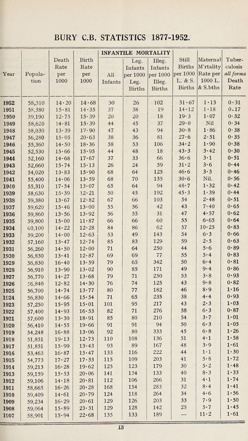 BURY C.B, STATISTICS 1877-1952 Popula- tion Death Rate per 1000 Birth Rate per 1000 INFANT All Infants ILE MOI Leg- Infants per 1000 Leg. Births ITALITY Illeg. Infants per 1000 Illeg. Births Still Births per 1000 L. & S. Births Maternal M'rtality Rate per 1000 L. & S.bths Tuber- culosis all forms Death Rate 58,310 14-20 14-68 30 26 102 31-67 1-13 0-31 58,380 15-81 14-35 37 38 19 14-12 1-18 0.17 59,190 12-75 15-39 20 20 18 19-3 1-07 0-32 58,620 14-81 15-39 44 45 37 29-0 Nil 0-34 58,030 13-39 17-90 47 43 94 30-8 1-86 0-38 56,280 15-05 20-63 38 36 81 27-6 2-51 0-35 55,360 14-50 18-36 58 53 106 34-2 1-90 0-38 52,530 15-66 15-95 44 48 18 43-3 3-42 0-30 52,160 14-68 17-67 37 33 66 36-6 3-1 0-51 52,660 15-74 15-13 26 24 59 31-2 3-6 0-44 54,020 13-83 15-90 68 64 125 46-6 3-3 0-46 55,400 14-06 13-59 68 70 135 30-6 Nil. 0-56 55,310 17-54 13-07 65 64 94 48-7 1-32 0-42 58,630 15-39 12-21 50 45 192 45-3 1-39 0-44 59,380 13-67 12-82 67 66 103 54 2-48 0-51 59,620 15-46 13-00 55 56 42 43 7-40 0-65 59,860 13-56 13-92 56 55 31 47 4-57 0-62 59,800 15-00 11-87 66 66 60 55 6-65 0-64 60,100 14-22 12-28 84 86 62 57 10-25 0-83 59,200 14-00 12-63 53 49 143 54 6-3 0-66 57,160 13-47 12-74 85 83 129 59 2-5 0-63 56,260 14-50 12-00 71 64 250 44 5-6 0-89 56,830 13-41 12-87 69 69 77 55 5-4 0-83 56,830 16-40 13-59 79 65 342 50 6-4 0-81 56,910 13-90 13-02 90 85 171 49 9-4 0-86 56,770 14-27 13-68 79 71 250 53 3-8 0-93 56,840 12-82 14-30 76 74 125 43 9-8 0-82 56,700 14-74 13-77 80 77 182 46 8-9 1-16 56,830 14-66 15-54 71 65 235 38 4-4 0-93 57,250 15-95 15-01 101 95 217 43 2-3 1-03 57,400 14-93 16-53 82 71 276 58 6-3 0-87 57,600 13-30 18-91 85 80 210 54 3-7 1-01 56,410 14-55 19-66 91 91 94 50 6-3 1-05 54,248 16-88 13-06 92 80 333 45 6-8 1-26 51,851 19-13 12-73 110 108 136 51 4-1 1-58 51,851 15-99 13-43 93 89 167 48 3-9 1-61 53,463 16-87 15-47 133 116 222 44 1-1 1-30 54,773 17-27 17-33 115 109 203 41 5-8 1-72 59,213 16-28 19-62 125 123 179 30 5-2 1-48 59,159 15-53 20-06 141 134 133 40 8-3 1-33 59,106 14-18 20-81 112 106 266 31 4-1 1-74 58,665 16-26 20-28 168 154 283 32 8-4 1-41 59,409 14-61 20-79 124 118 264 34 4-6 1-56 59,234 16-29 20-61 129 126 203 33 7-9 1-50 59,064 15-89 23-31 129 128 142 25 5-7 1-45 58,901 15-94 22-68 135 133 189 11-2 1-61