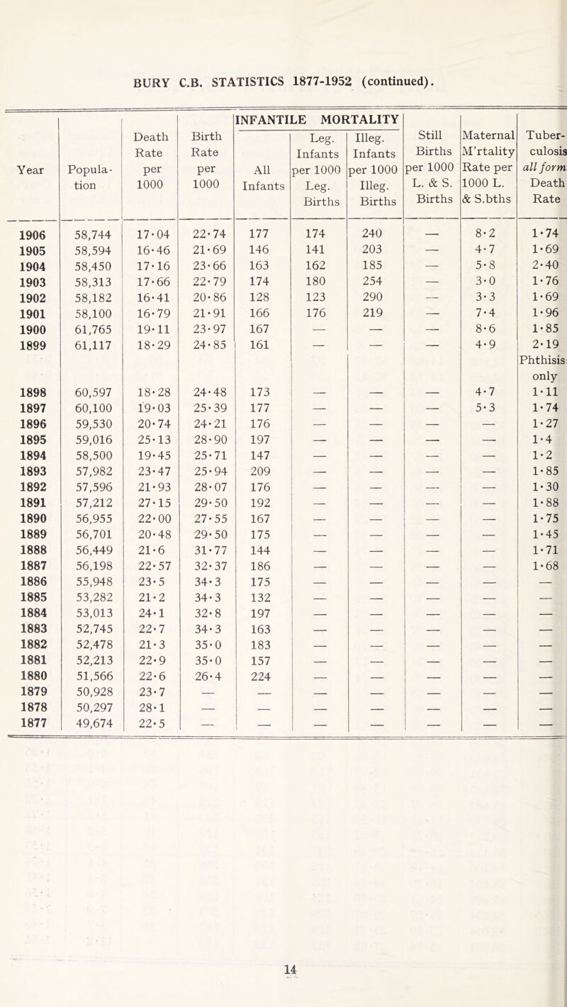 BURY C.B. STATISTICS 1877-1952 (continued). INFANTILE MORTALITY Year Popula- tion Death Rate per 1000 Birth Rate per 1000 All Infants Leg. Infants per 1000 Leg. Births Illeg. Infants per 1000 Illeg. Births Still Births per 1000 L. & S. Births Maternal M’rtality Rate per 1000 L. & S.bths Tuber- culosis all form Death Rate 1906 58,744 17-04 22-74 177 174 240 — 8-2 1-74 1905 58,594 16-46 21-69 146 141 203 — 4-7 1-69 1904 58,450 17-16 23-66 163 162 185 — 5-8 2-40 1903 58,313 17-66 22-79 174 180 254 — 3-0 1-76 1902 58,182 16-41 20-86 128 123 290 — 3-3 1-69 1901 58,100 16-79 21-91 166 176 219 — 7-4 1-96 1900 61,765 19-11 23-97 167 — — — 8-6 1-85 1899 61,117 18-29 24-85 161 4-9 2-19 Phthisis only 1898 60,597 18-28 24-48 173 — — — 4-7 1-11 1897 60,100 19-03 25-39 177 — — 5- 3 1-74 1896 59,530 20-74 24-21 176 — — — 1-27 1895 59,016 25-13 28-90 197 — — — —- 1-4 1894 58,500 19-45 25-71 147 — — — — 1-2 1893 57,982 23-47 25-94 209 — — — 1-85 1892 57,596 21-93 28-07 176 — — — — 1-30 1891 57,212 27-15 29-50 192 — — — — 1-88 1890 56,955 22-00 27-55 167 — — — — 1-75 1889 56,701 20-48 29-50 175 — — — 1-45 1888 56,449 21-6 31-77 144 — — — — 1-71 1887 56,198 22-57 32-37 186 — — — — 1-68 1886 55,948 23-5 34-3 175 — — — — 1885 53,282 21-2 34-3 132 — — — — 1884 53,013 24-1 32-8 197 — — — — — 1883 52,745 22-7 34-3 163 — — — — 1882 52,478 21-3 35-0 183 — — — — 1881 52,213 22-9 35-0 157 — — — 1880 51,566 22-6 26-4 224 — — _ — — 1879 50,928 23-7 — — — — — — — 1878 50,297 28-1 — — — — 1 — — 1877 49,674 22-5 — — — — i — — —