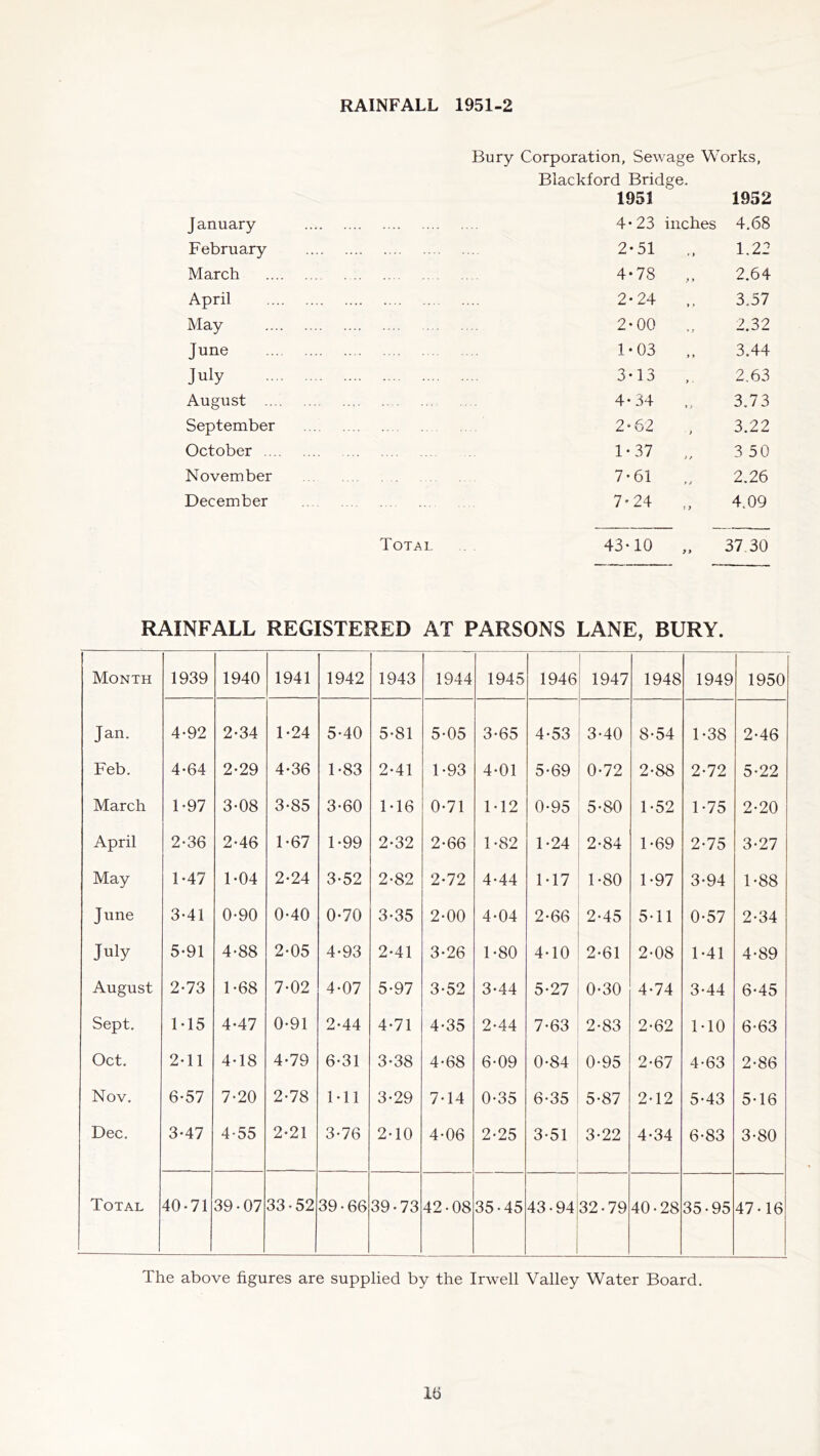 RAINFALL 1951-2 Bury Corporation, Sewage Works, Blackford Bridge. 1951 1952 January 4-23 inches 4.68 February 2-51 1.22 March 4-78 „ 2.64 April 2-24 3.57 May 2-00 2.32 June 1-03 .. 3.44 July 3-13 2.63 August 4-34 3.73 September 2-62 3.22 October 1-37 3 50 November 7-61 2.26 December 7-24 4.09 Total . 43-10 „ 37,30 RAINFALL REGISTERED AT PARSONS LANE, BURY. Month 1939 1940 1941 1942 1943 1944 1945 1946 1947 1948 1949 1950 Jan. 4-92 2-34 1-24 5-40 5-81 5-05 3-65 4-53 3-40 8-54 1-38 2-46 Feb. 4-64 2-29 4-36 1-83 2-41 1-93 4-01 5-69 0-72 2-88 2-72 5-22 March 1-97 3-08 3-85 3-60 M6 0-71 1-12 0-95 5-80 1-52 1-75 2-20 April 2-36 2-46 1-67 1-99 2-32 2-66 1-82 1-24 2-84 1-69 2-75 3-27 May 1-47 1-04 2-24 3-52 2-82 2-72 4-44 1-17 1-80 1-97 3-94 1-88 June 3-41 0-90 0-40 0-70 3-35 2-00 4-04 2-66 2-45 5-11 0-57 2-34 July 5-91 4-88 2-05 4-93 2-41 3-26 1-80 4-10 2-61 2-08 1-41 4-89 August 2-73 1-68 7-02 4-07 5-97 3-52 3-44 5-27 0-30 4-74 3-44 6-45 Sept. 1-15 4-47 0-91 2-44 4-71 4-35 2-44 7-63 2-83 2-62 MO 6-63 Oct. 2-11 4-18 4-79 6-31 3-38 4-68 6-09 0-84 0-95 2-67 4-63 2-86 Nov. 6-57 7-20 2-78 Ml 3-29 7-14 0-35 6-35 5-87 2-12 5-43 5-16 Dec. 3-47 4-55 2-21 3-76 2-10 4-06 2-25 3-51 3-22 4-34 6-83 3-80 Total 40-71 39-07 33-52 39-66 39-73 42-08 35-45 43-94 32-79 40-28 35-95 47-16 The above figures are supplied by the Irwell Valley Water Board.