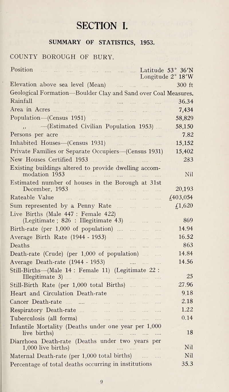 SECTION I. SUMMARY OF STATISTICS, 1953. COUNTY BOROUGH OF BURY. Position Latitude 53° 36'N Longitude 2° 18'W Elevation above sea level (Mean) 300 ft Geological Formation—Boulder Clay and Sand over Coal Measures. Rainfall 36.34 Area in Acres 7,434 Population-—(Census 1951) 58,829 ,, —(Estimated Civilian Population 1953) .. 58,150 Persons per acre 7.82 Inhabited Houses—(Census 1931) 15,152 Private Families or Separate Occupiers—(Census 1931) 15,402 New Houses Certified 1953 283 Existing buildings altered to provide dwelling accom- modation 1953 Nil Estimated number of houses in the Borough at 31st December, 1953 20,193 Rateable Value £403,054 Sum represented by a Penny Rate £1,620 Live Births (Male 447 : Female 422) (Legitimate ; 826 : Illegitimate 43) 869 Birth-rate (per 1,000 of population) 14.94 Average Birth Rate (1944 - 1953) 16.52 Deaths 863 Death-rate (Crude) (per 1,000 of population) 14.84 Average Death-rate (1944 - 1953) 14.56 Still-Births—-(Male 14 : Female 11) (Legitimate 22 : Illegitimate 3) 25 Still-Birth Rate (per 1,000 total Births) 27.96 Heart and Circulation Death-rate 9.18 Cancer Death-rate 2.18 Respiratory Death-rate 1.22 Tuberculosis (all forms) 0.14 Infantile Mortality (Deaths under one year per 1,000 live births) 18 Diarrhoea Death-rate (Deaths under two years per 1,000 live births) Nil Maternal Death-rate (per 1,000 total births) Nil Percentage of total deaths occurring in institutions 35.3